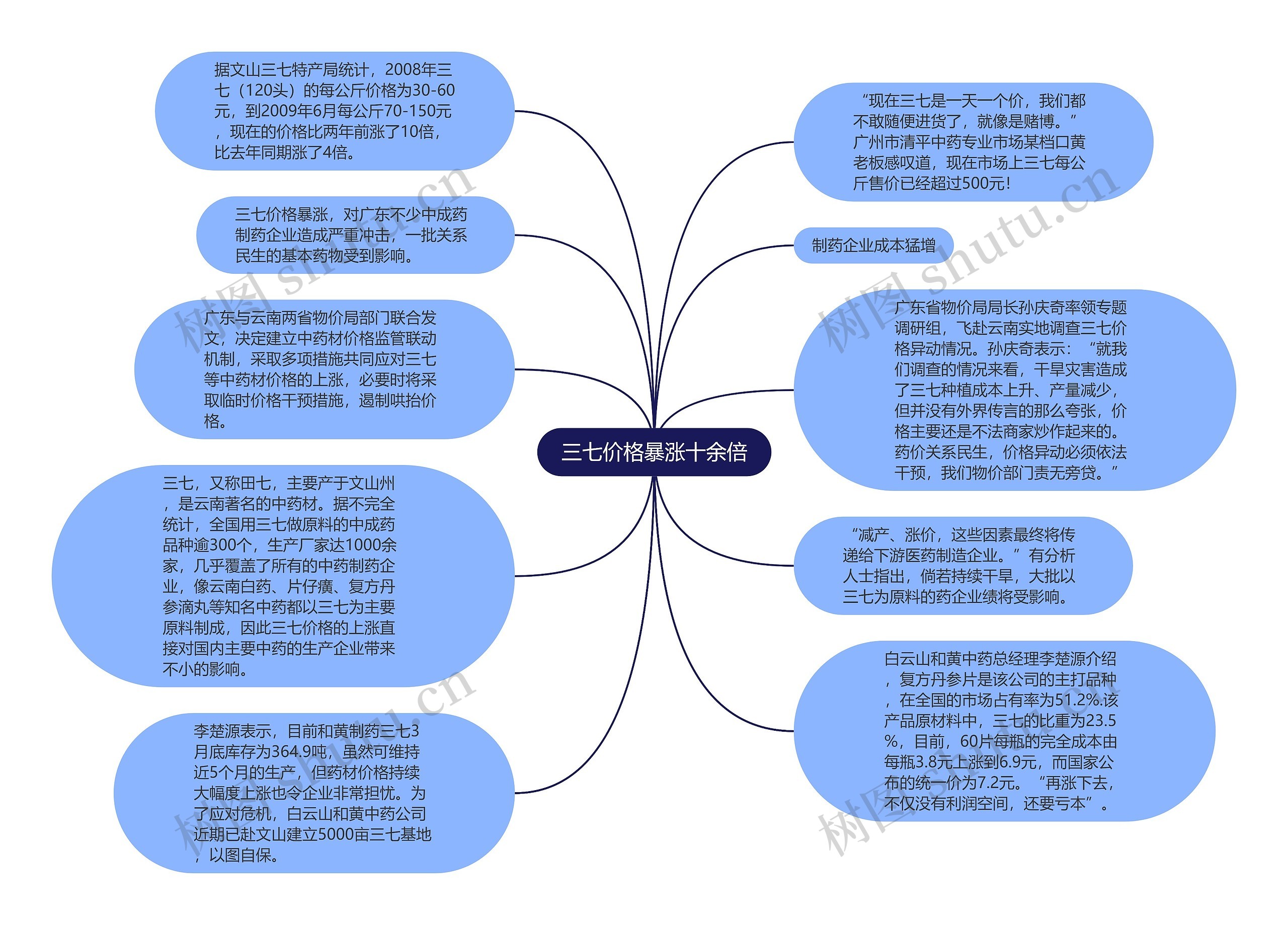 三七价格暴涨十余倍思维导图