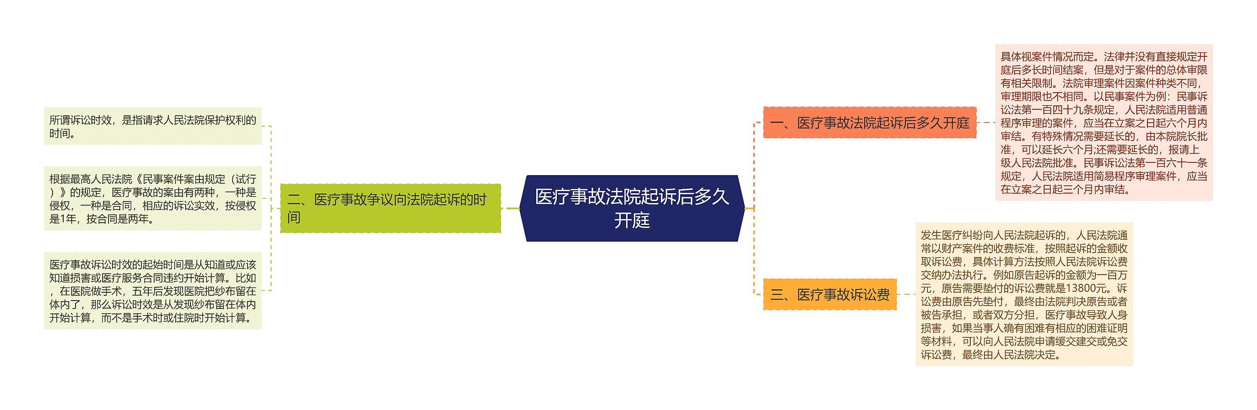 医疗事故法院起诉后多久开庭