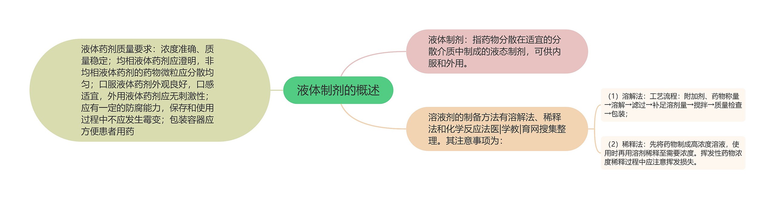 液体制剂的概述