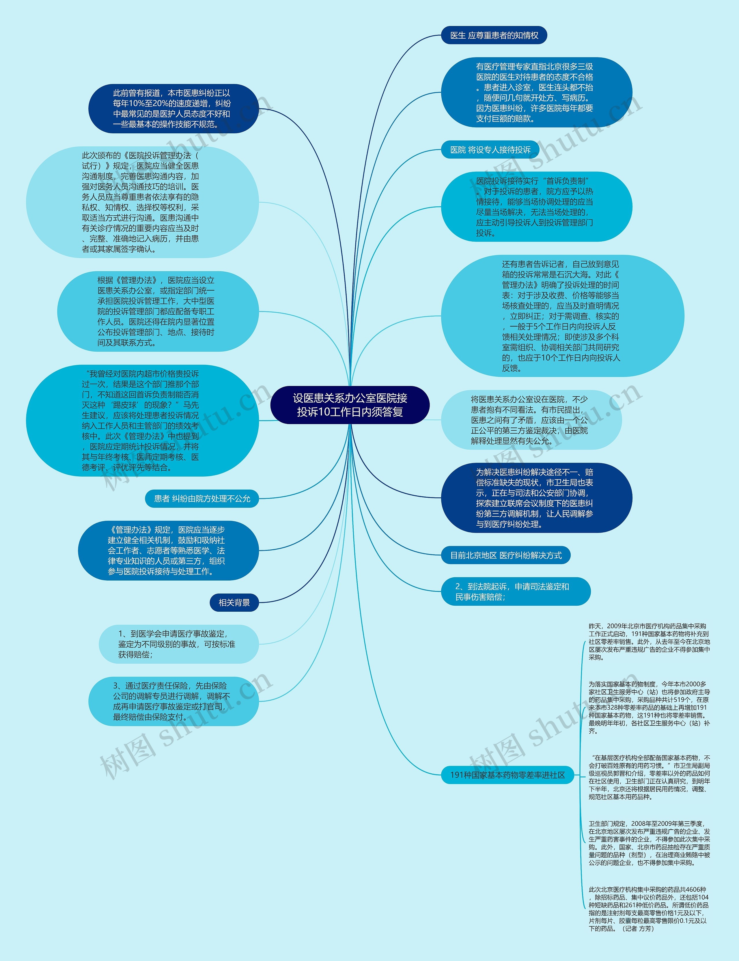 设医患关系办公室医院接投诉10工作日内须答复思维导图