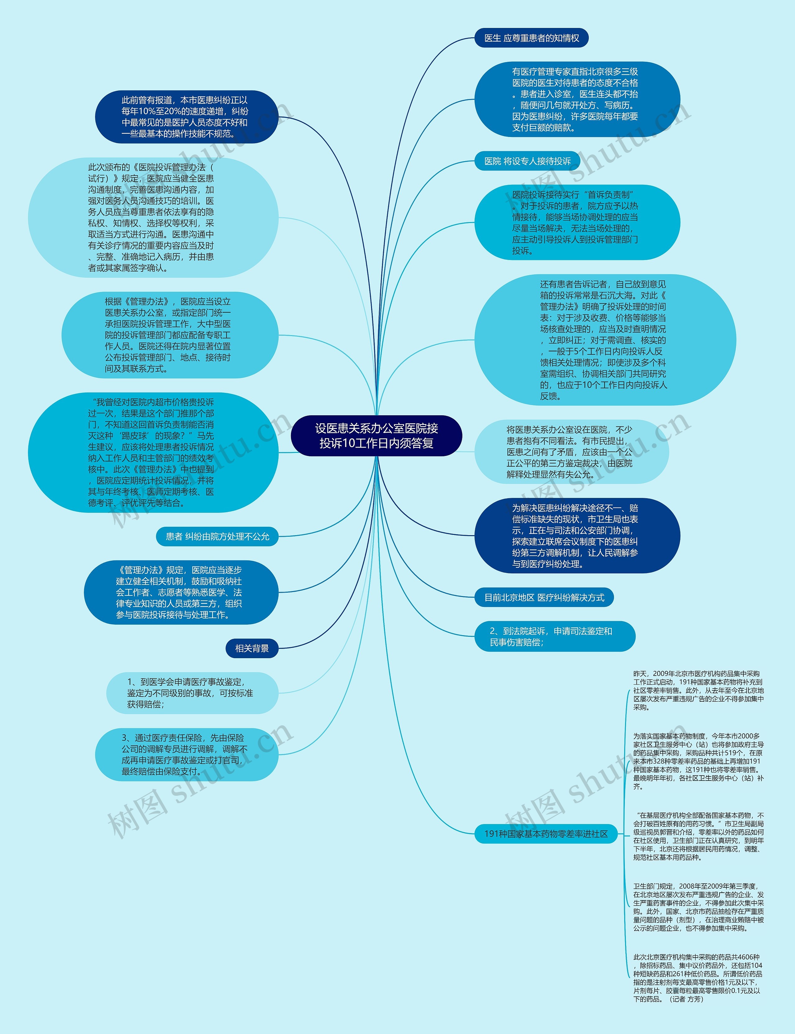 设医患关系办公室医院接投诉10工作日内须答复思维导图高清图 设医患关系办公室医院接投诉10工作日内须答复思维导图