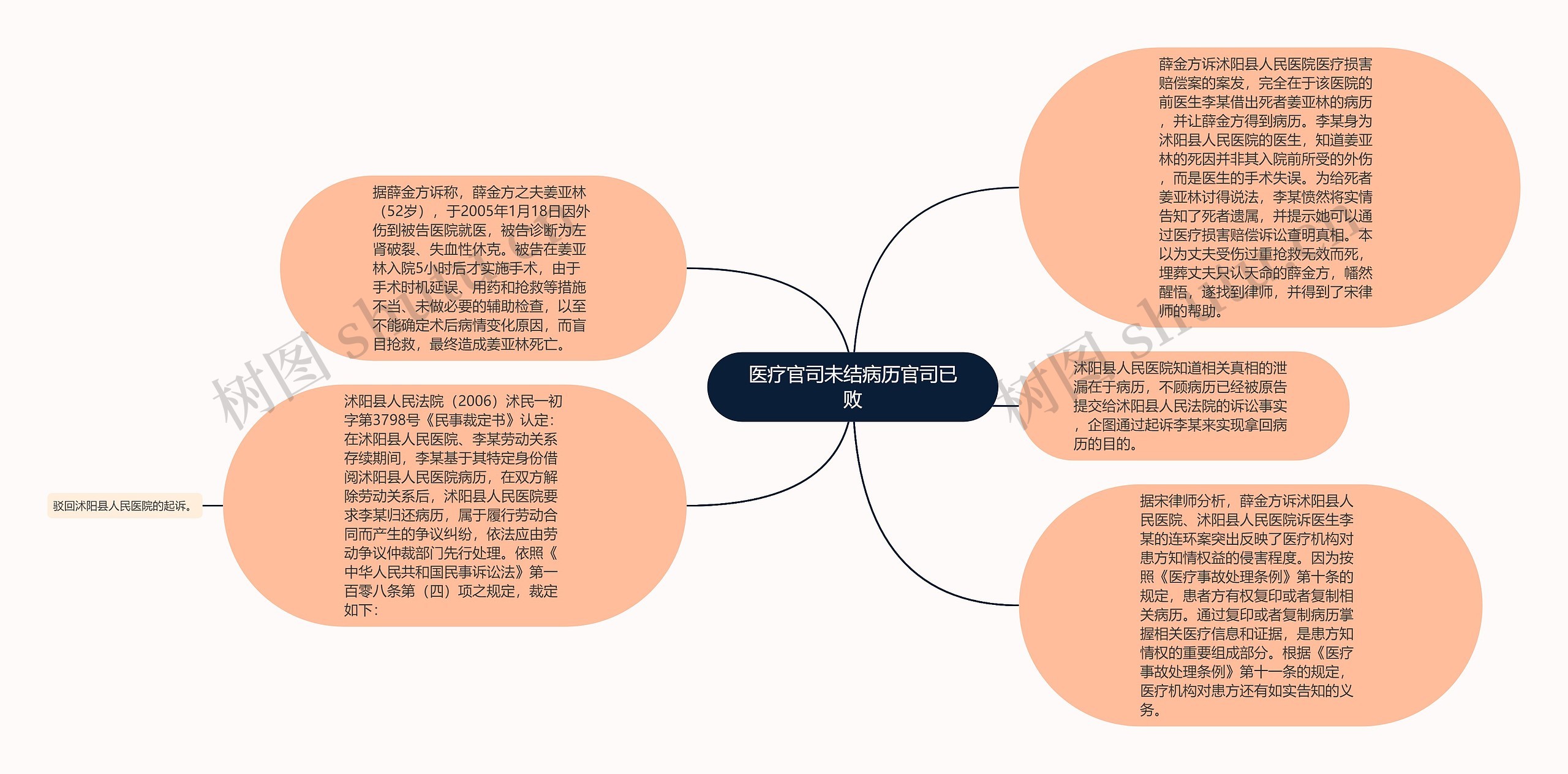 医疗官司未结病历官司已败思维导图