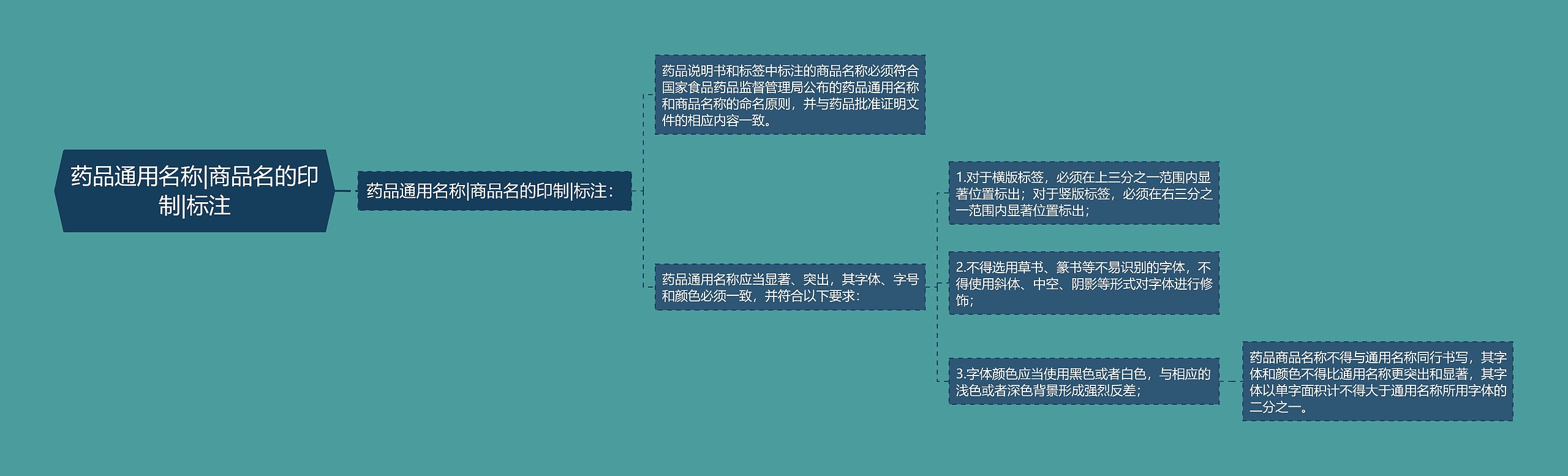 药品通用名称|商品名的印制|标注思维导图