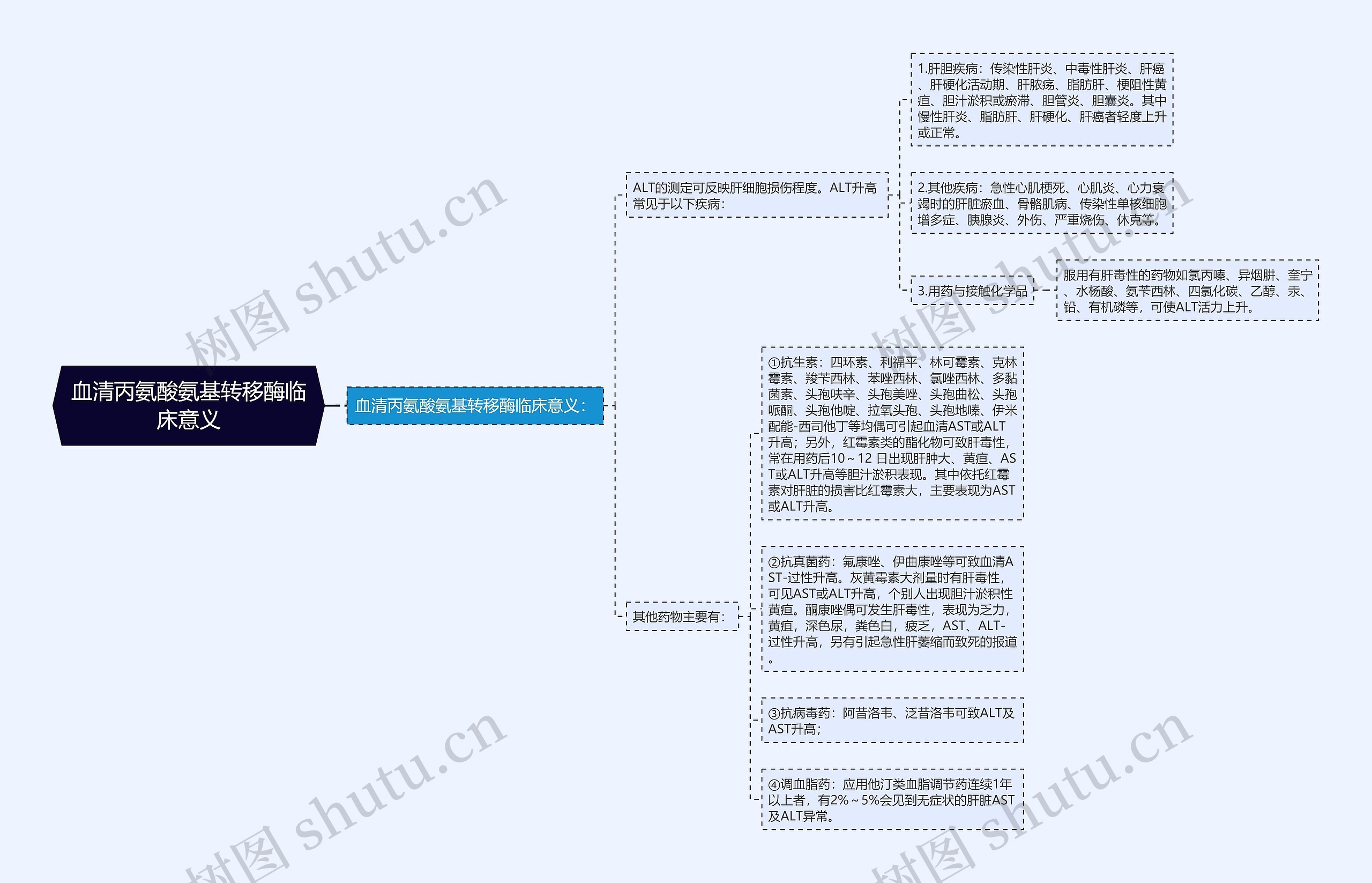 血清丙氨酸氨基转移酶临床意义思维导图