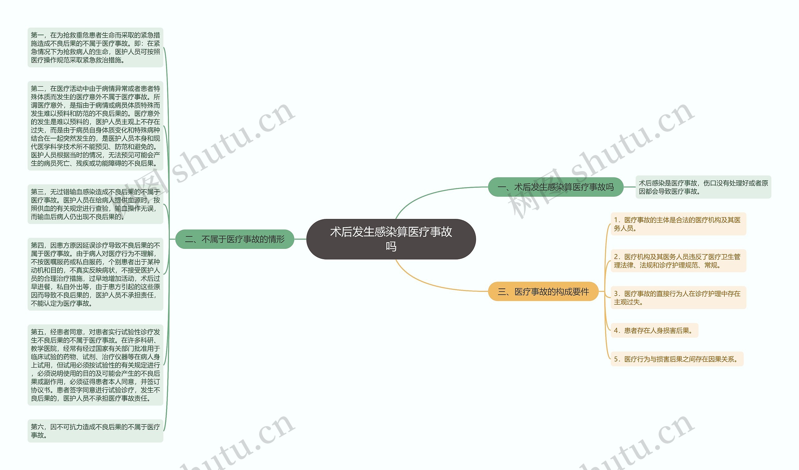 术后发生感染算医疗事故吗思维导图