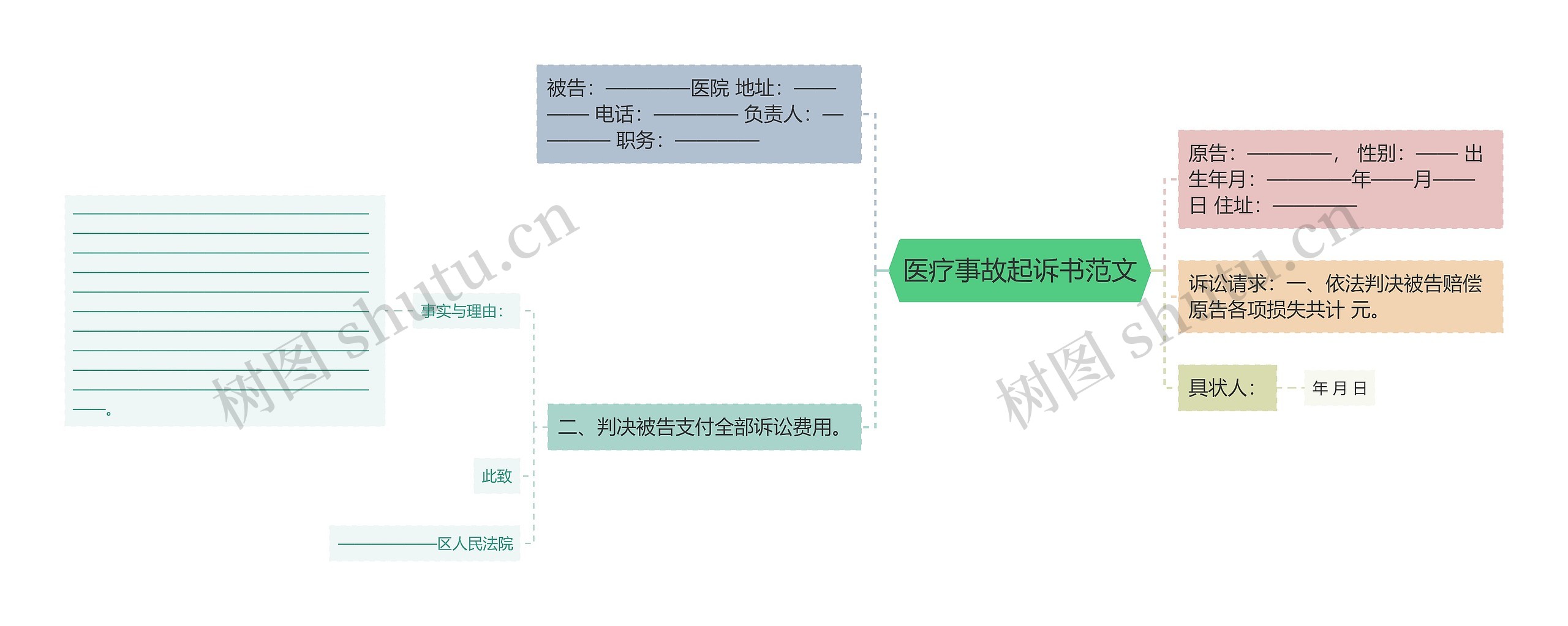 医疗事故起诉书范文思维导图