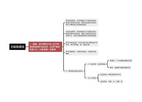 分配色谱法