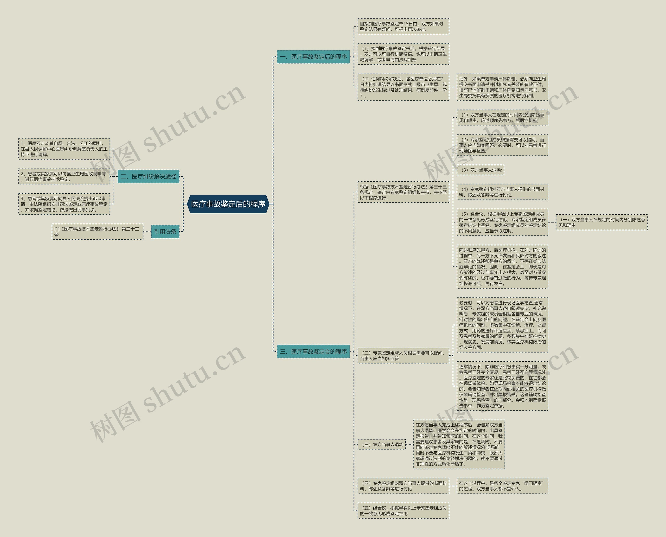 医疗事故鉴定后的程序思维导图