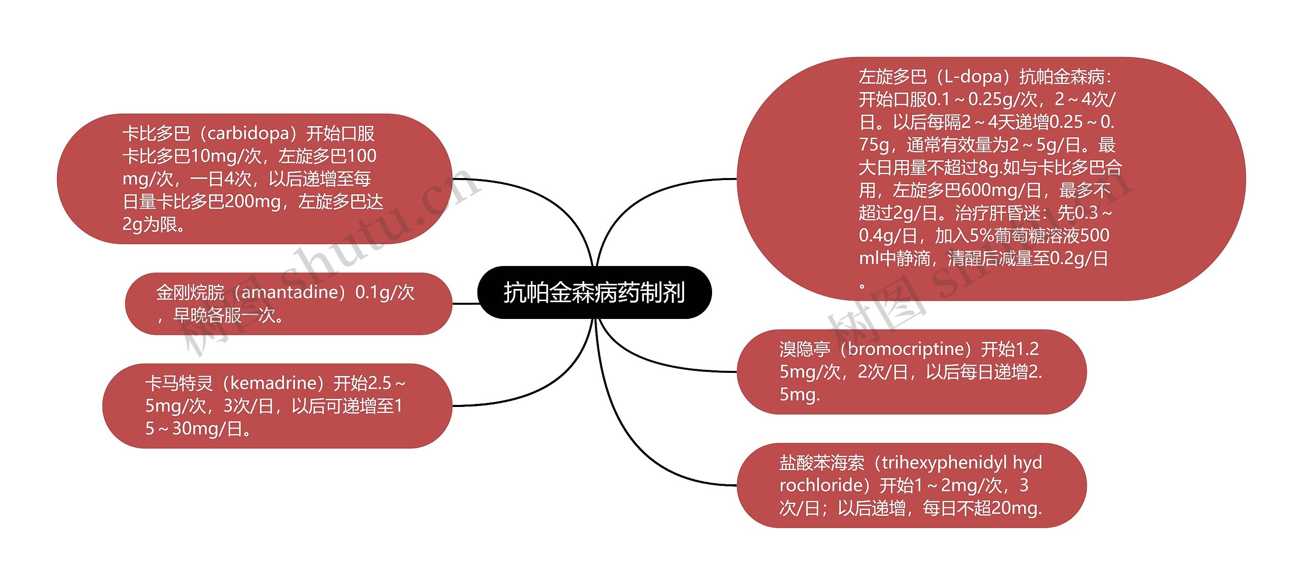 抗帕金森病药制剂思维导图