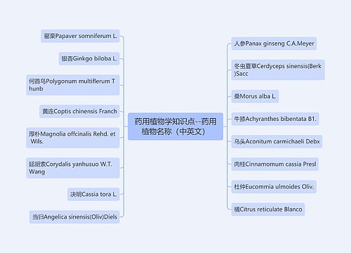 药用植物学知识点--药用植物名称（中英文）