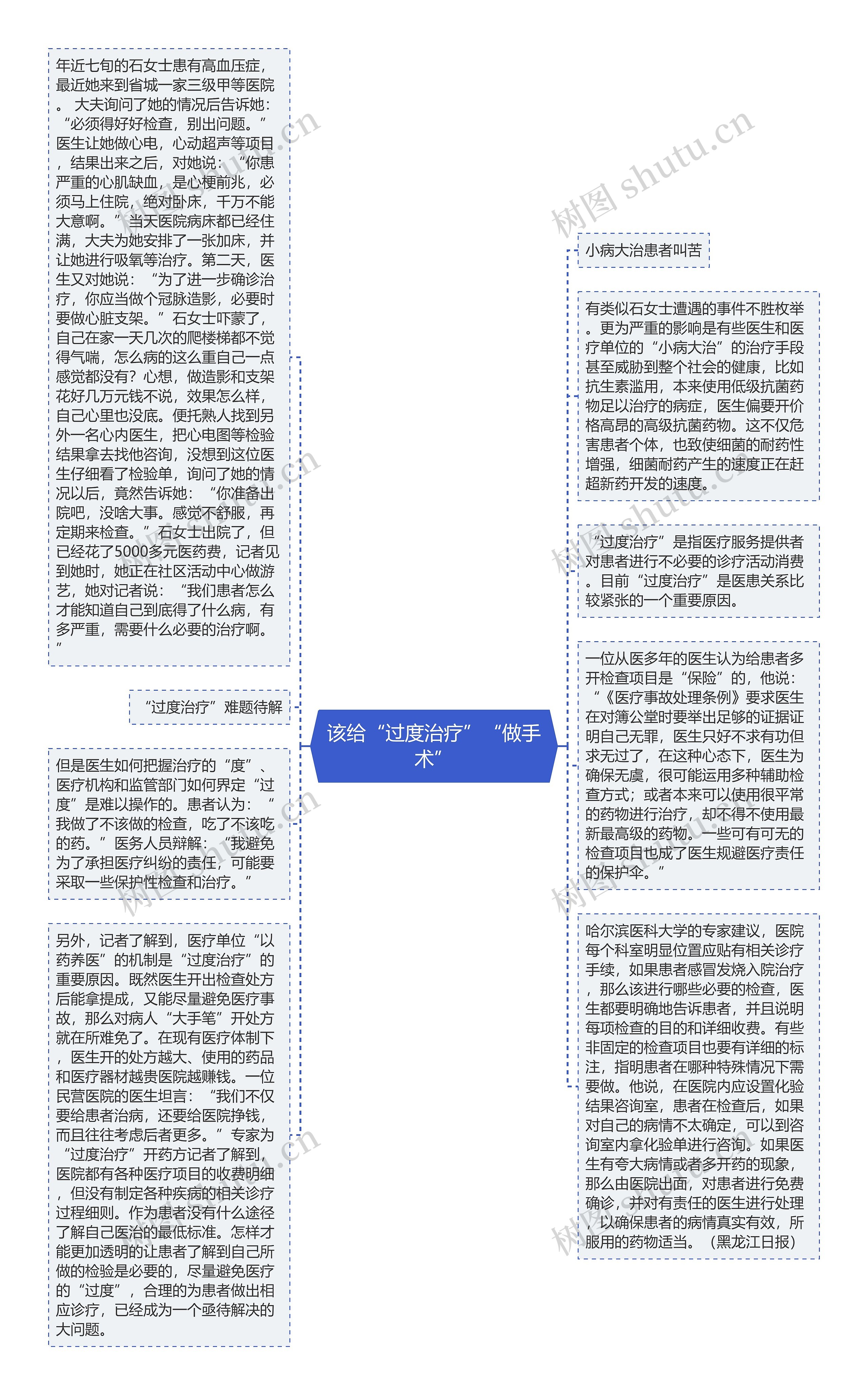 该给“过度治疗”“做手术”思维导图