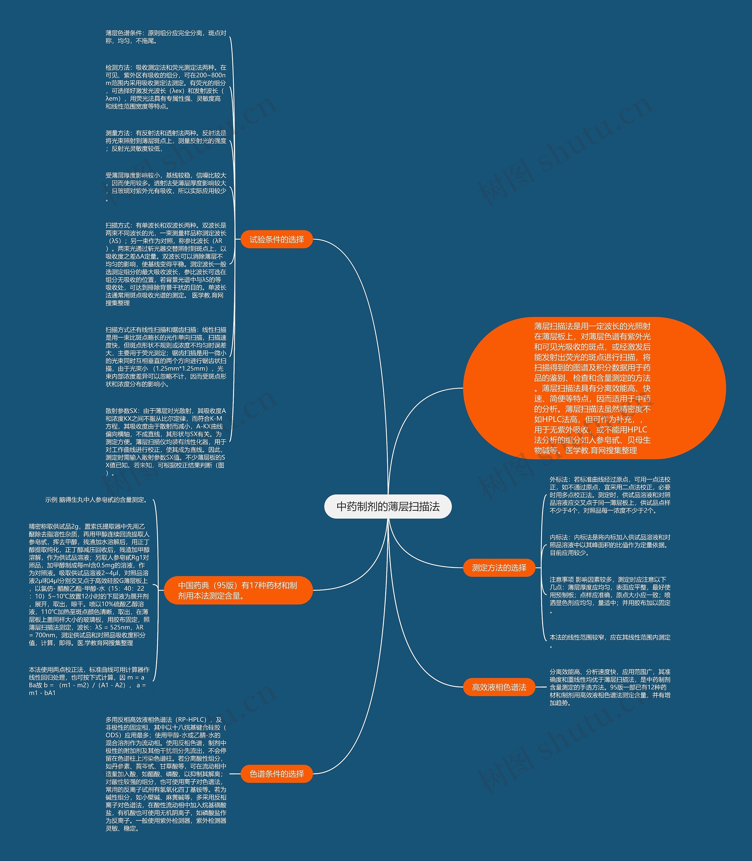 中药制剂的薄层扫描法思维导图