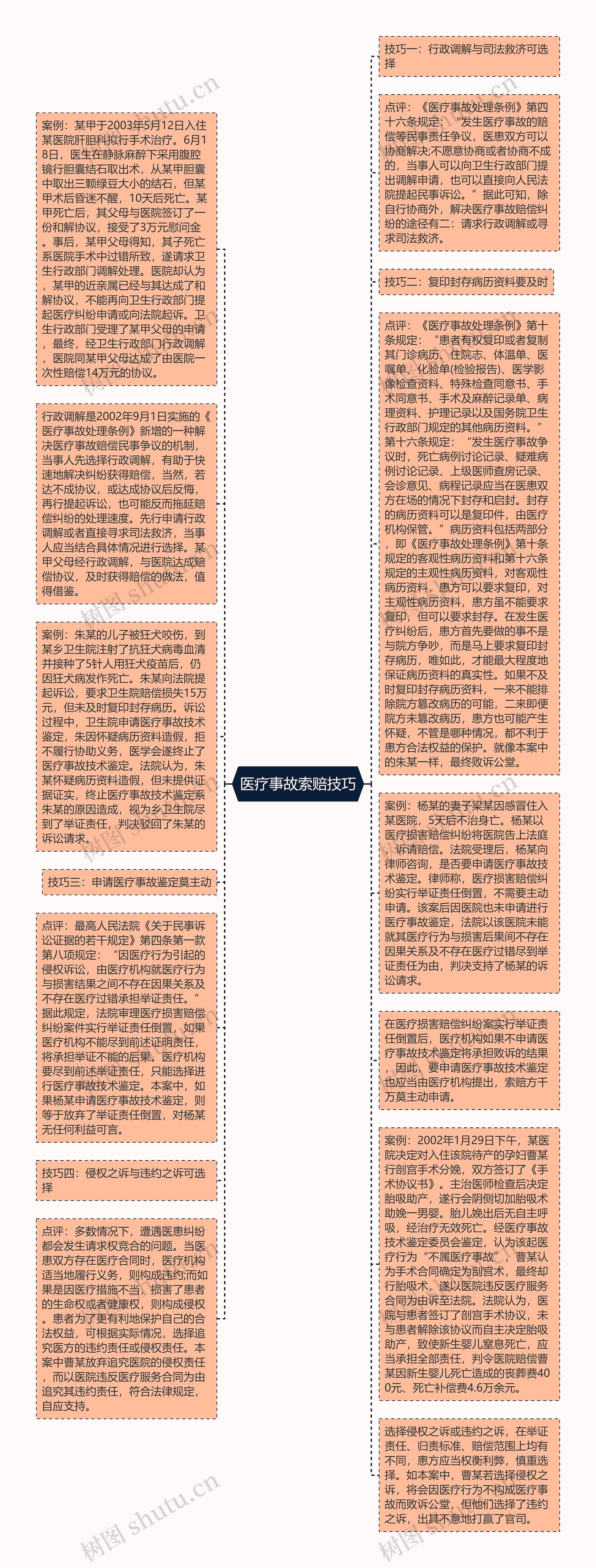 医疗事故索赔技巧思维导图