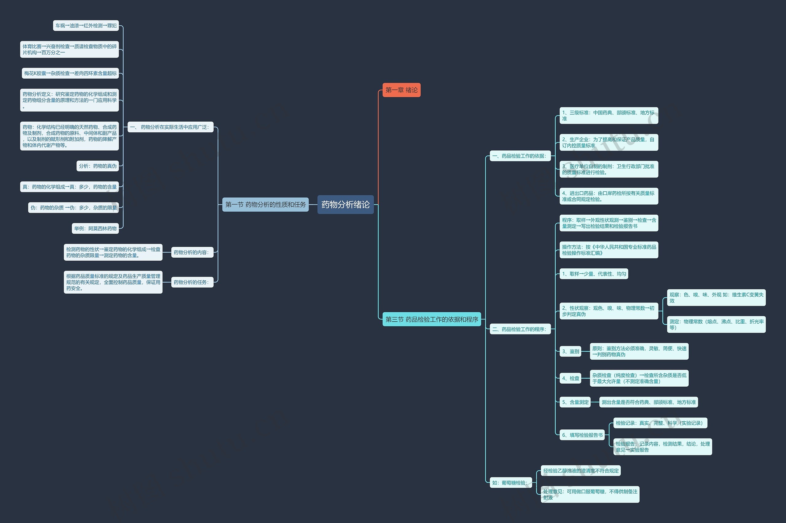 药物分析绪论思维导图