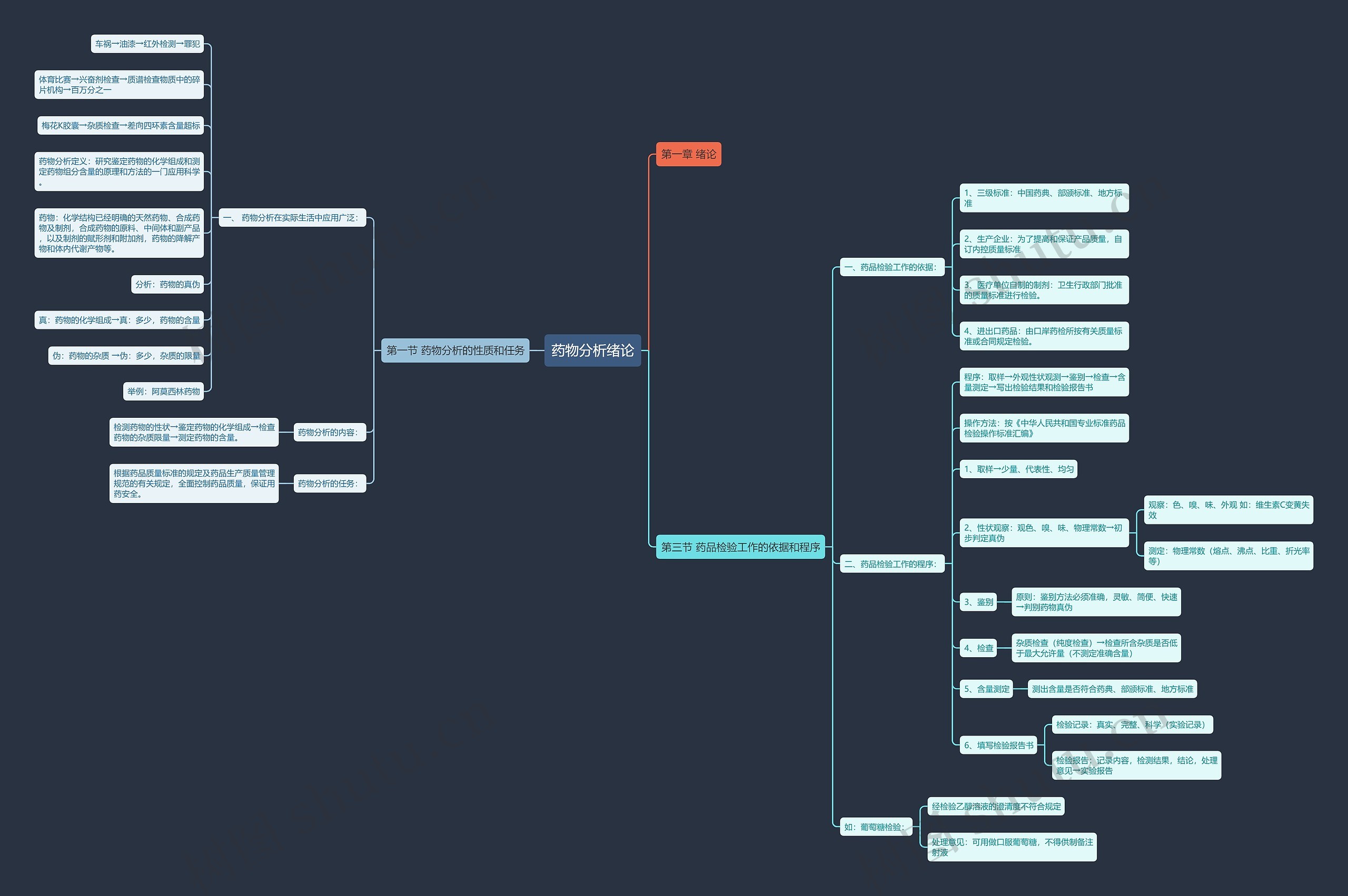 药物分析绪论 药物分析绪论