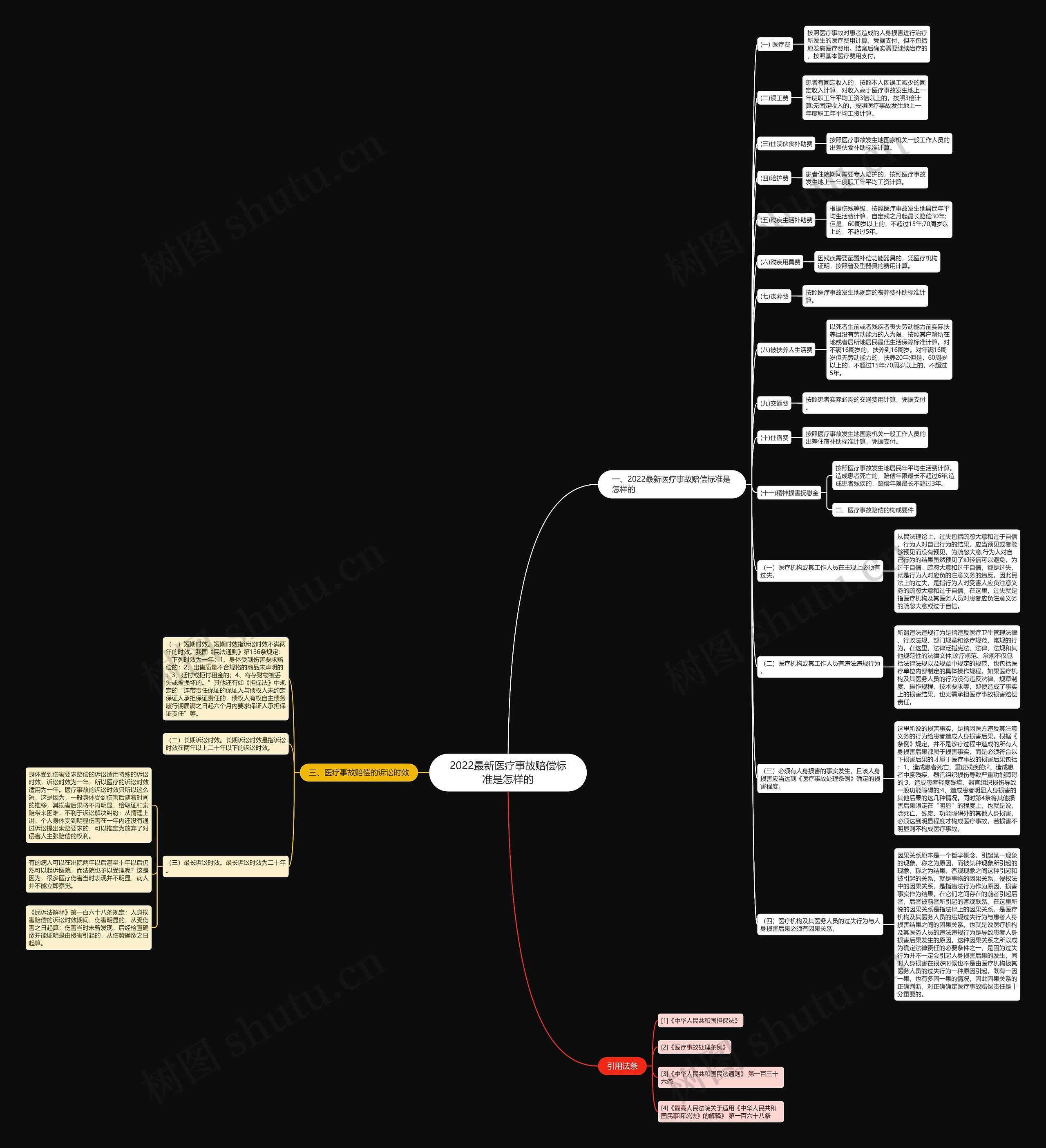2022最新医疗事故赔偿标准是怎样的思维导图