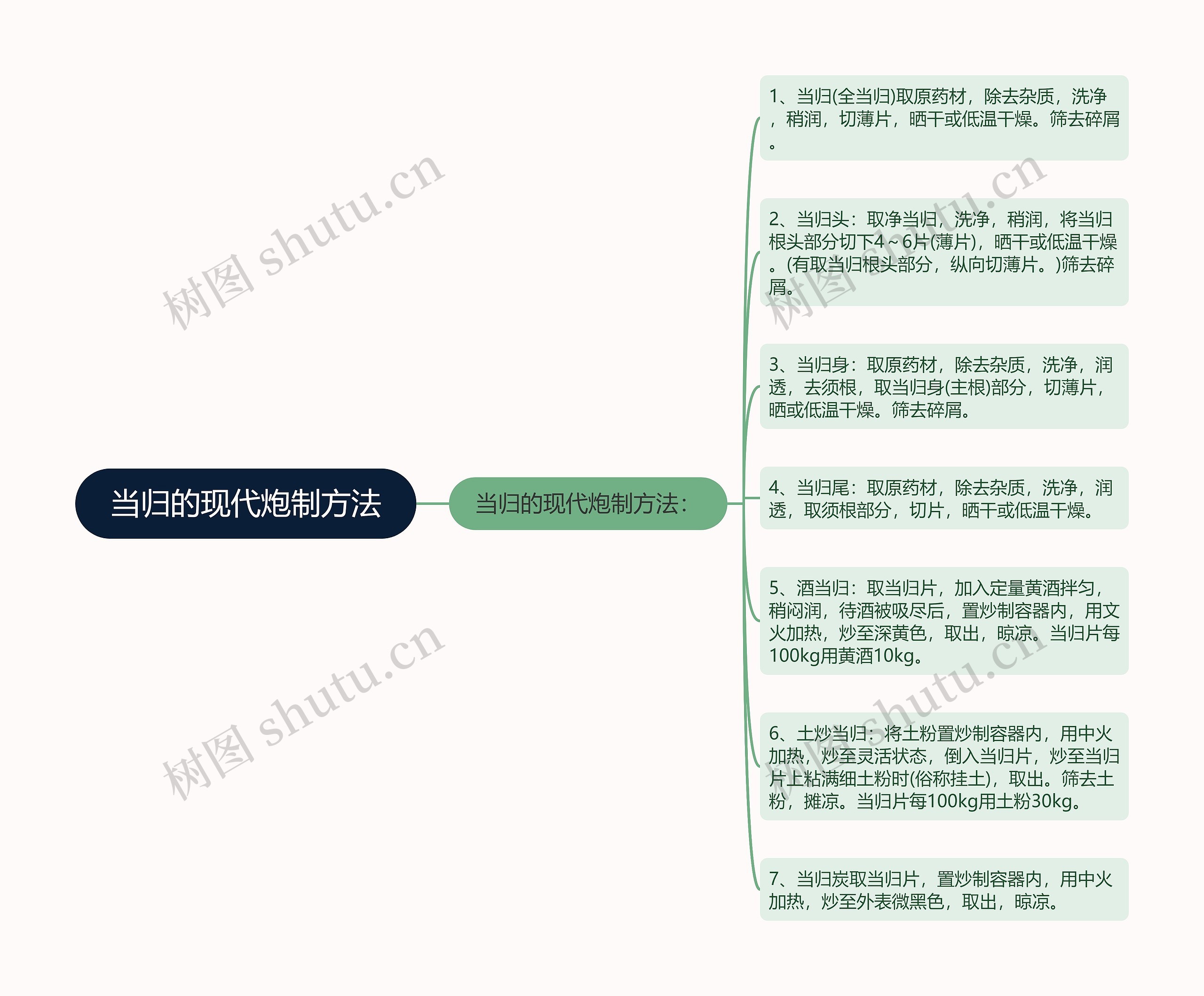 当归的现代炮制方法思维导图