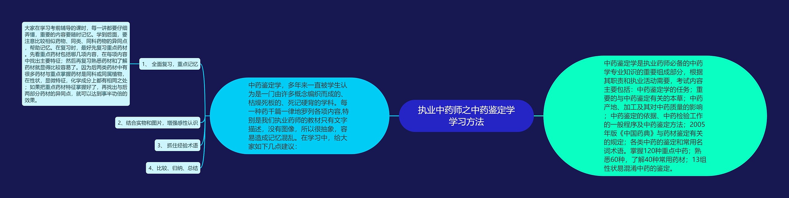 执业中药师之中药鉴定学学习方法思维导图