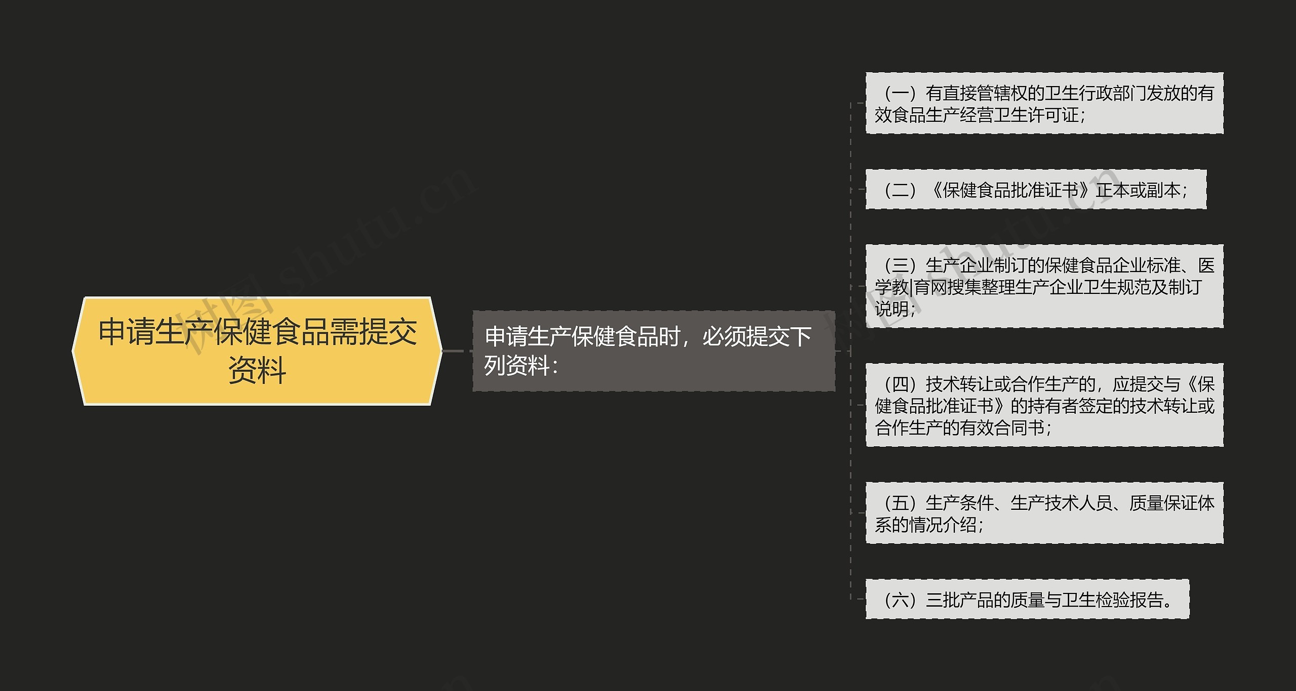 申请生产保健食品需提交资料思维导图