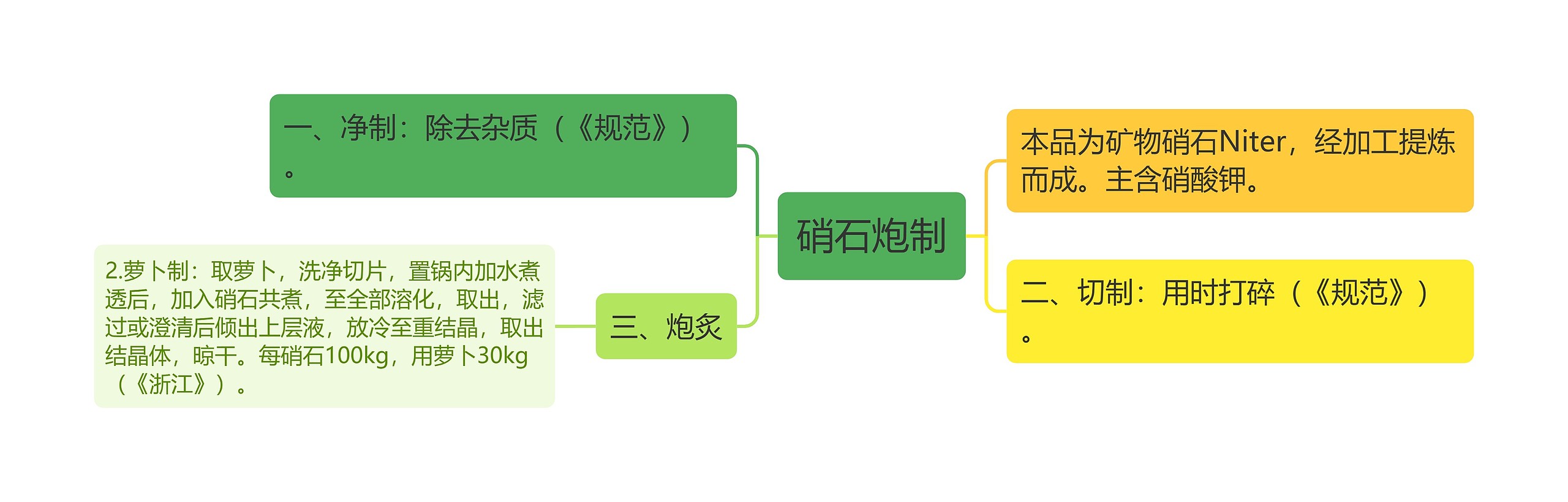 硝石炮制