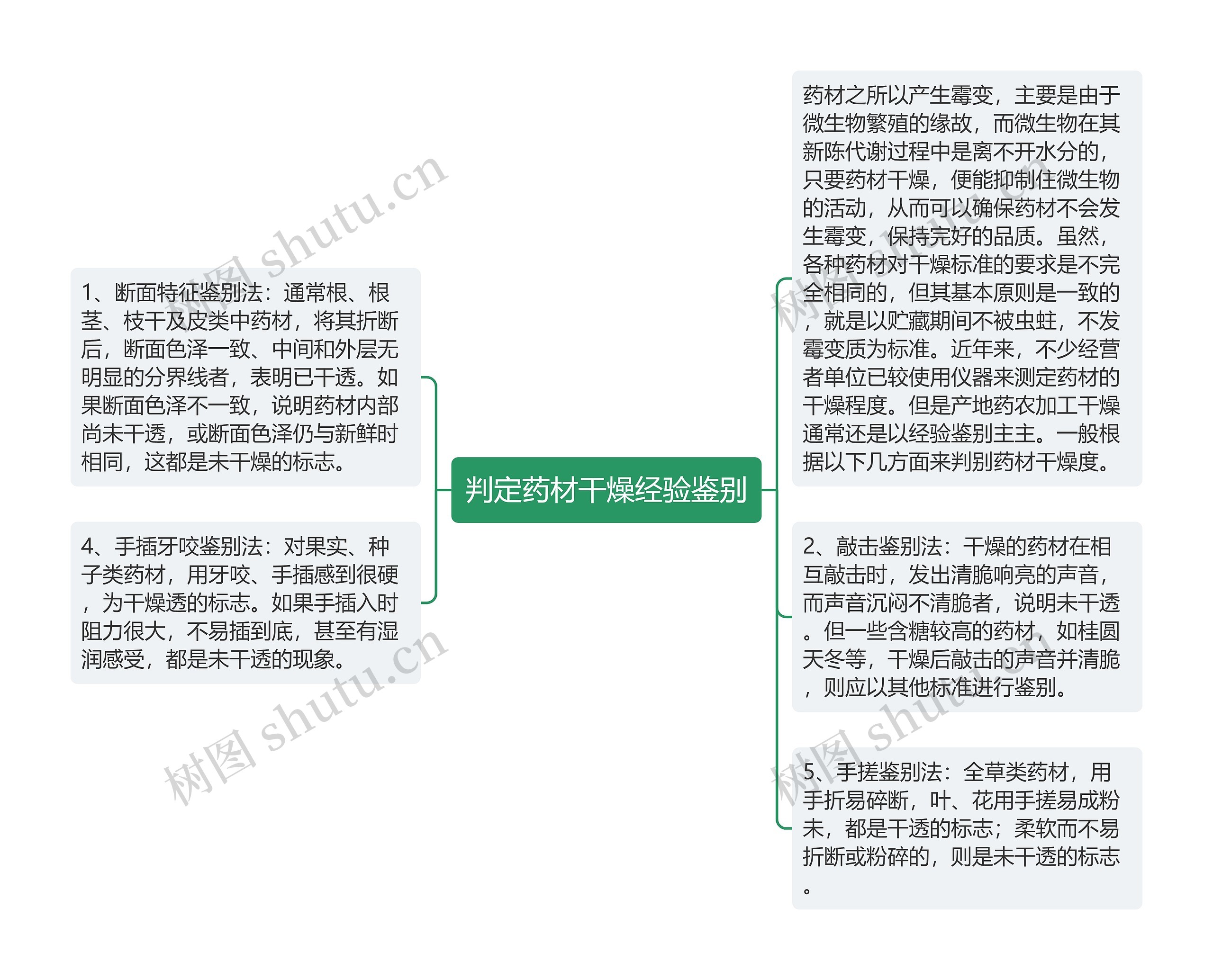 判定药材干燥经验鉴别思维导图