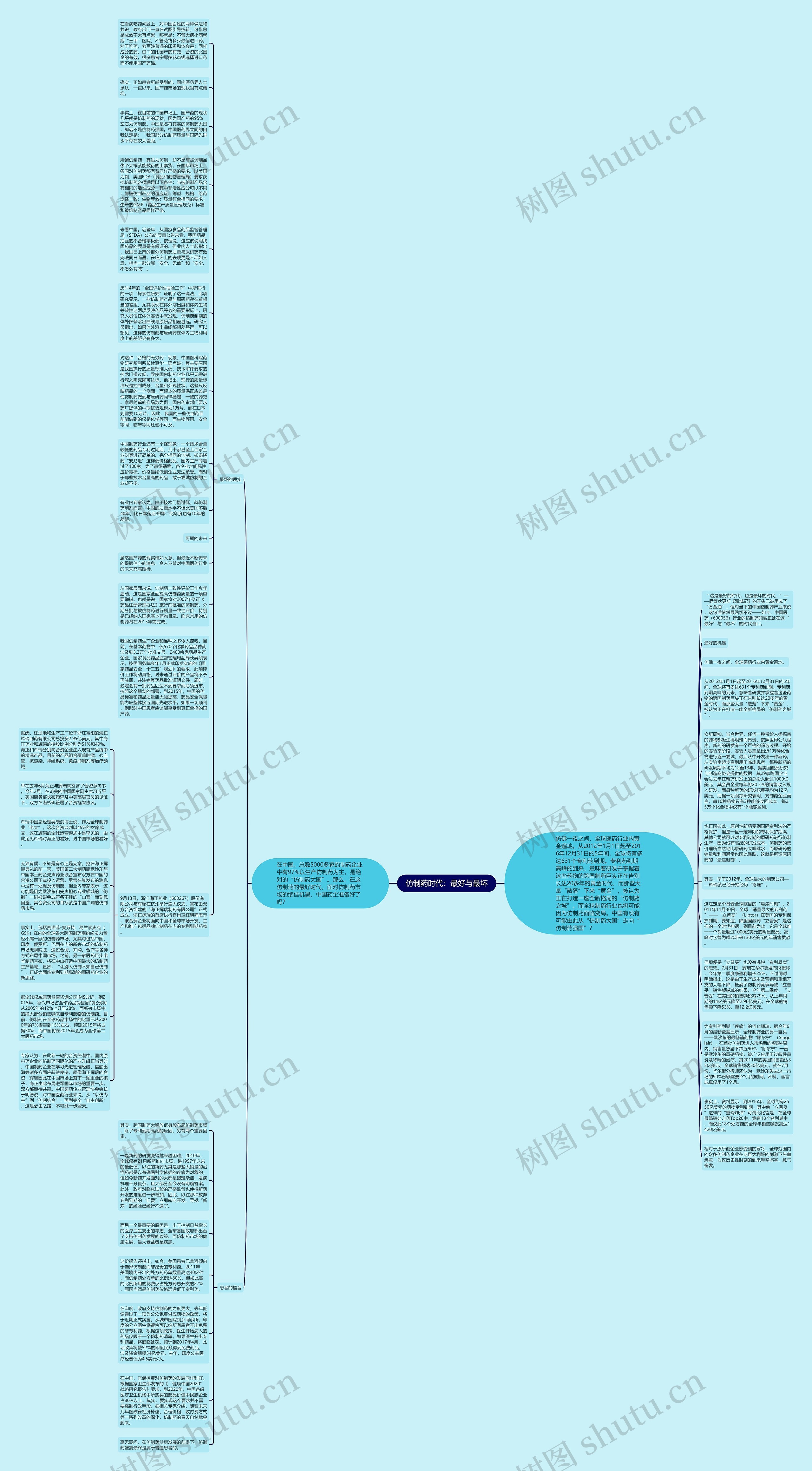 仿制药时代：最好与最坏思维导图