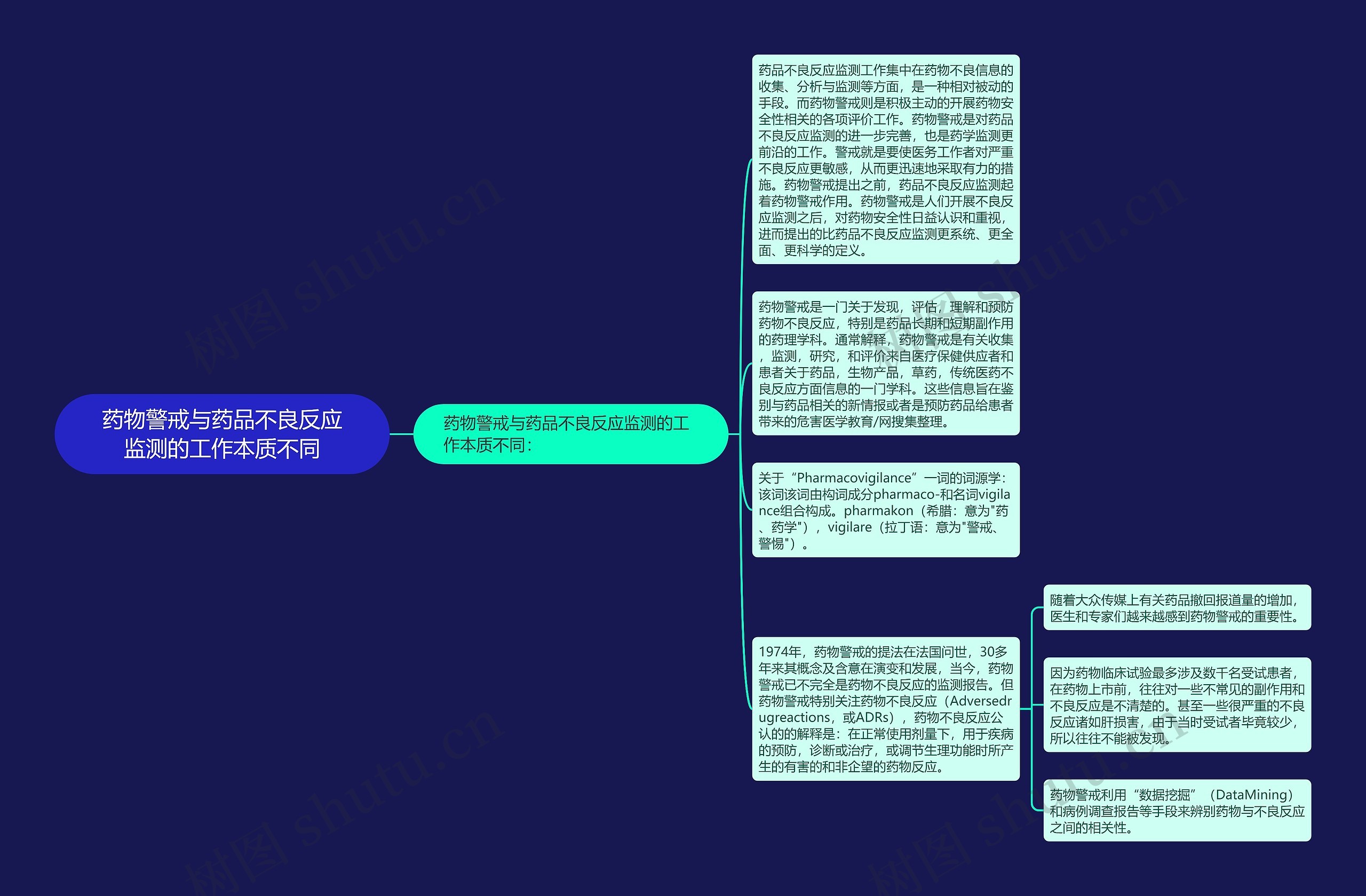 药物警戒与药品不良反应监测的工作本质不同思维导图