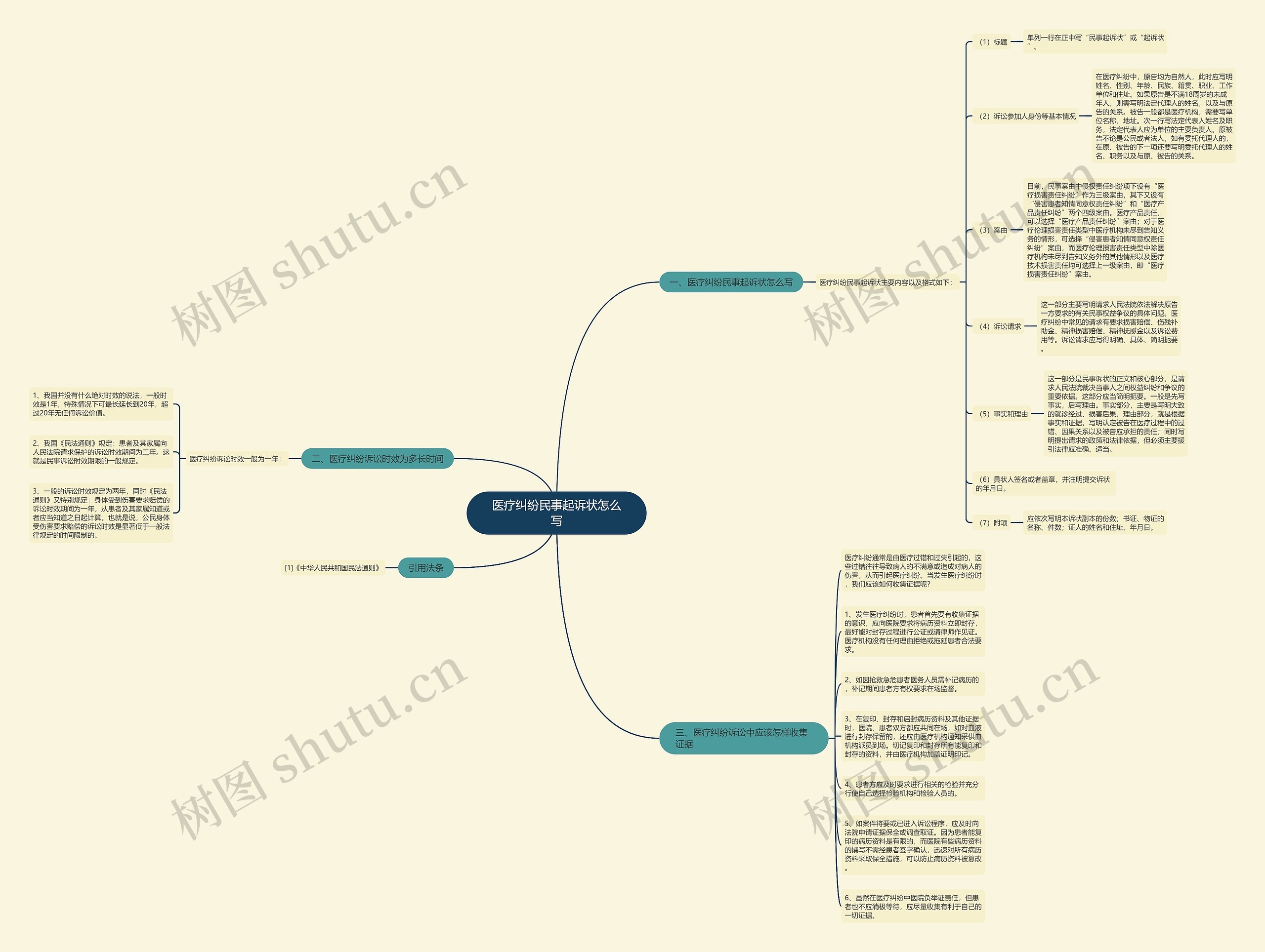 医疗纠纷民事起诉状怎么写思维导图