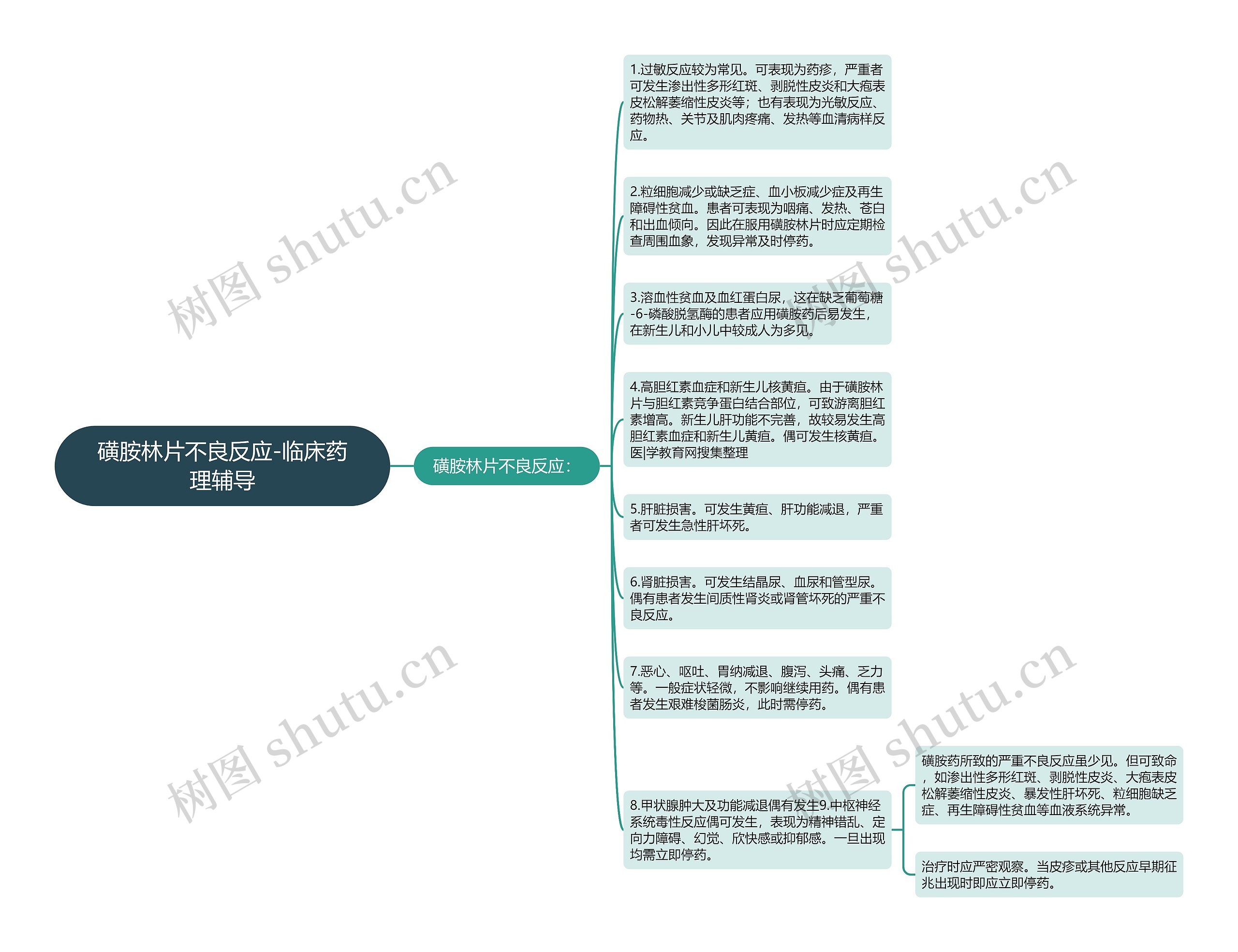 磺胺林片不良反应-临床药理辅导思维导图