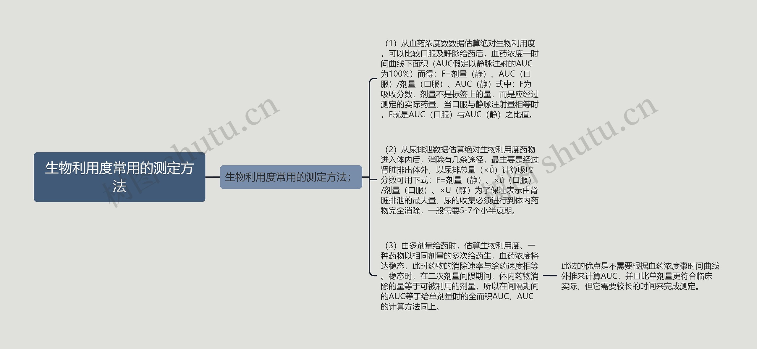 生物利用度常用的测定方法思维导图