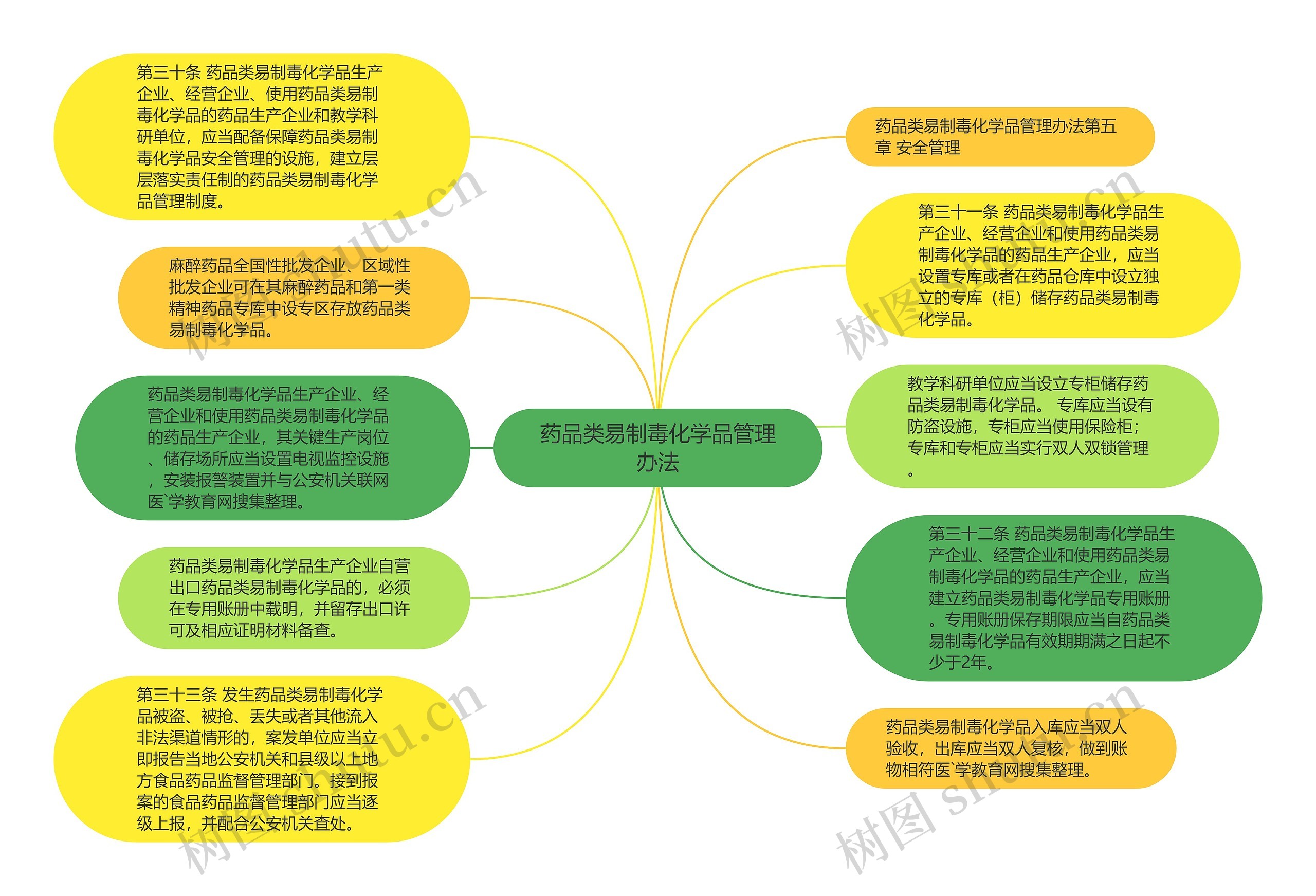 药品类易制毒化学品管理办法思维导图