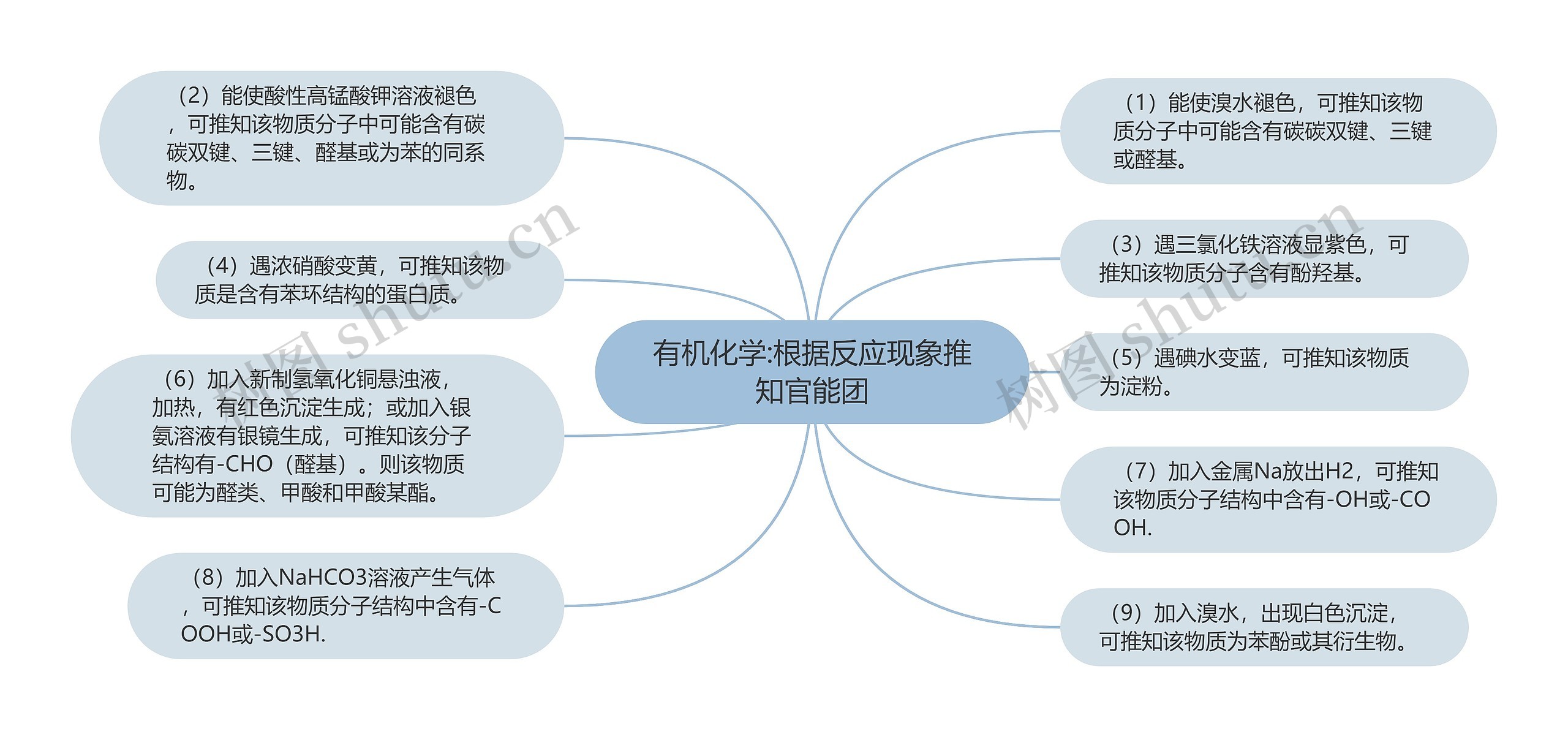 有机化学:根据反应现象推知官能团思维导图