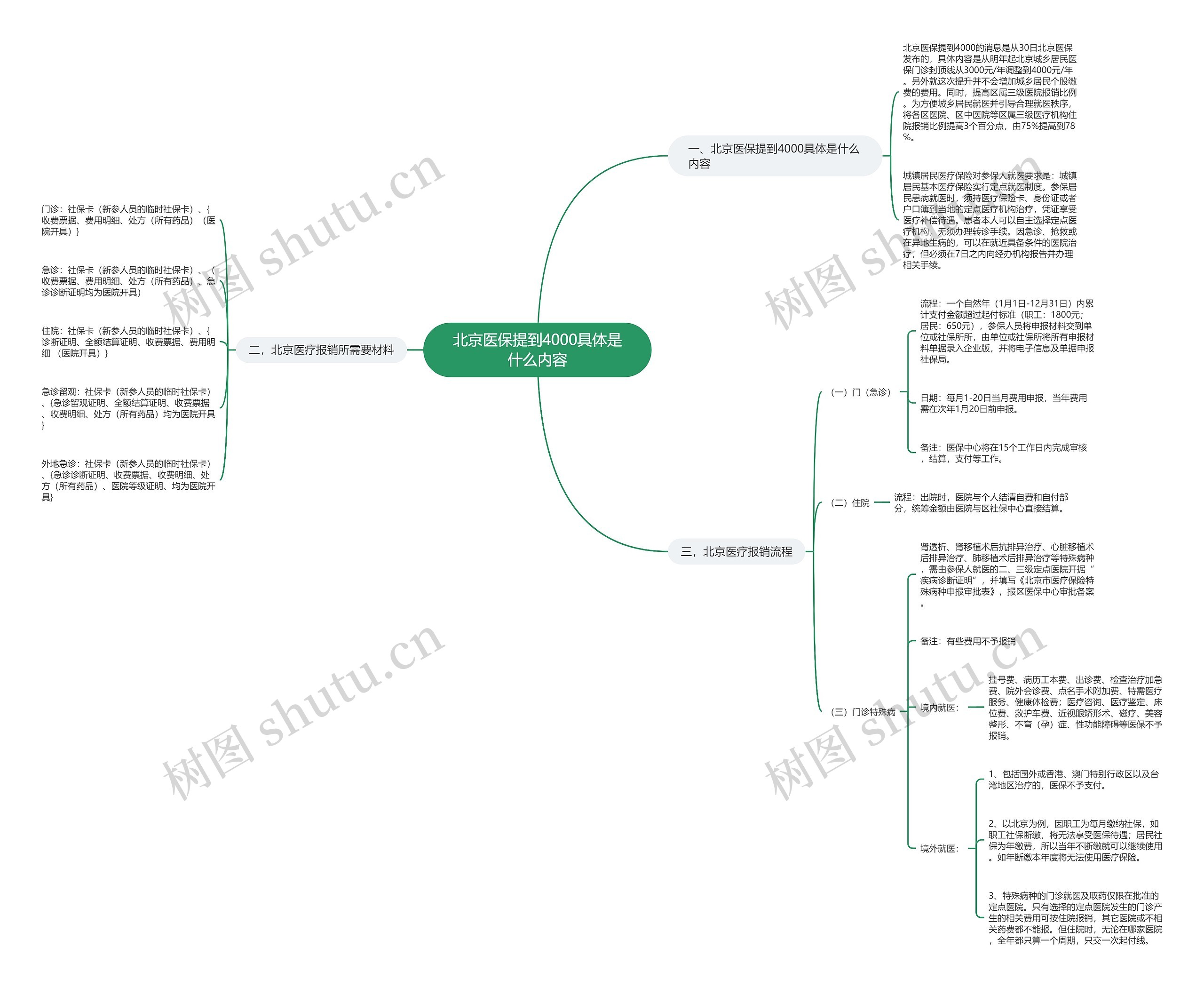 北京医保提到4000具体是什么内容