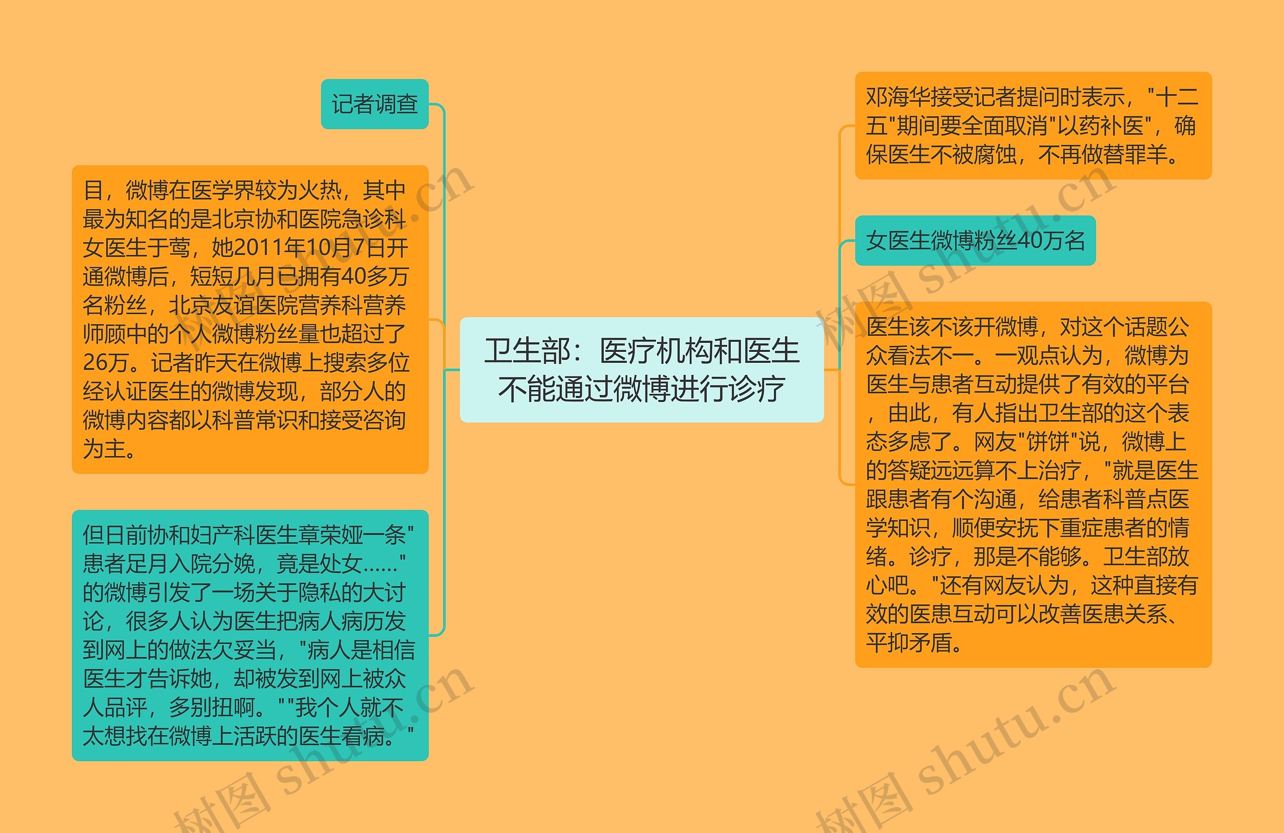 卫生部：医疗机构和医生不能通过微博进行诊疗思维导图