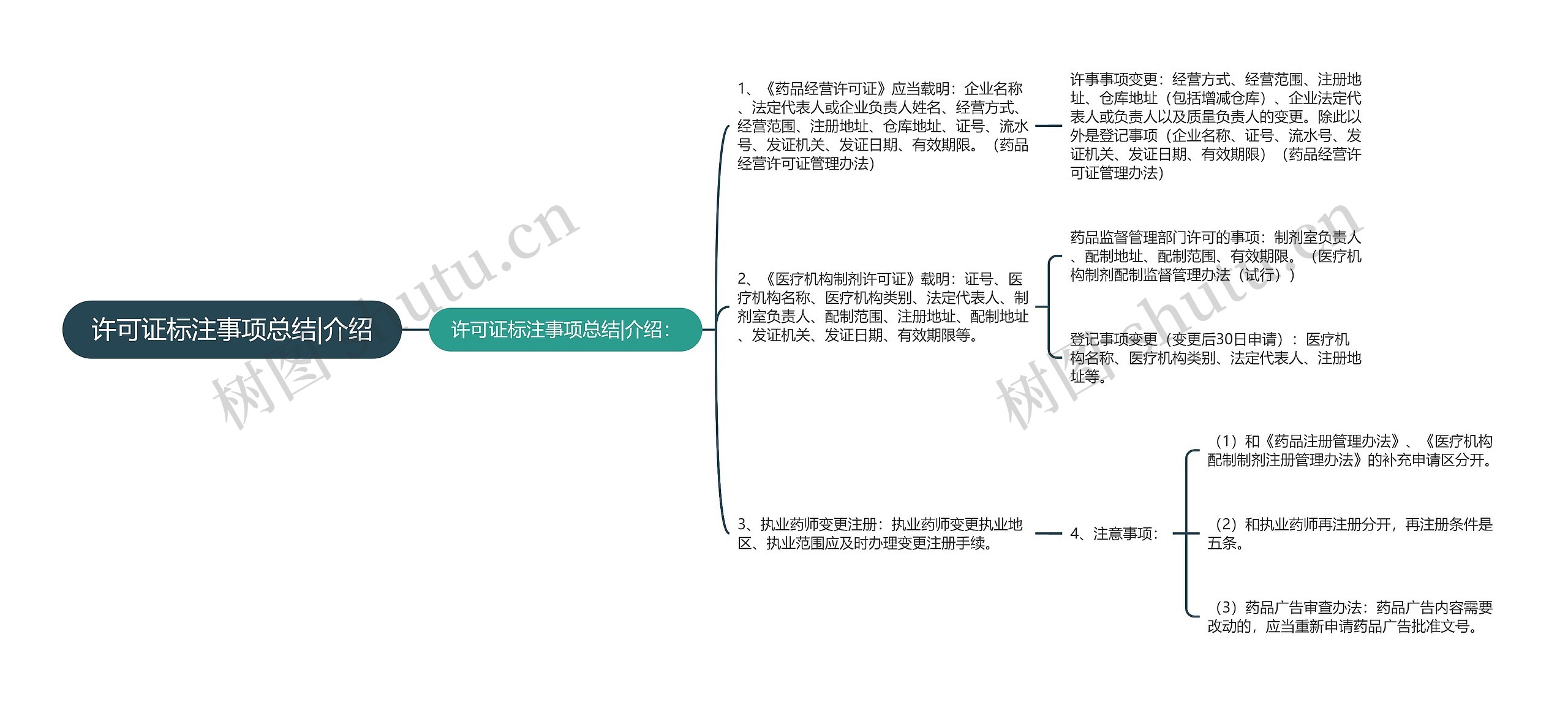 许可证标注事项总结|介绍思维导图