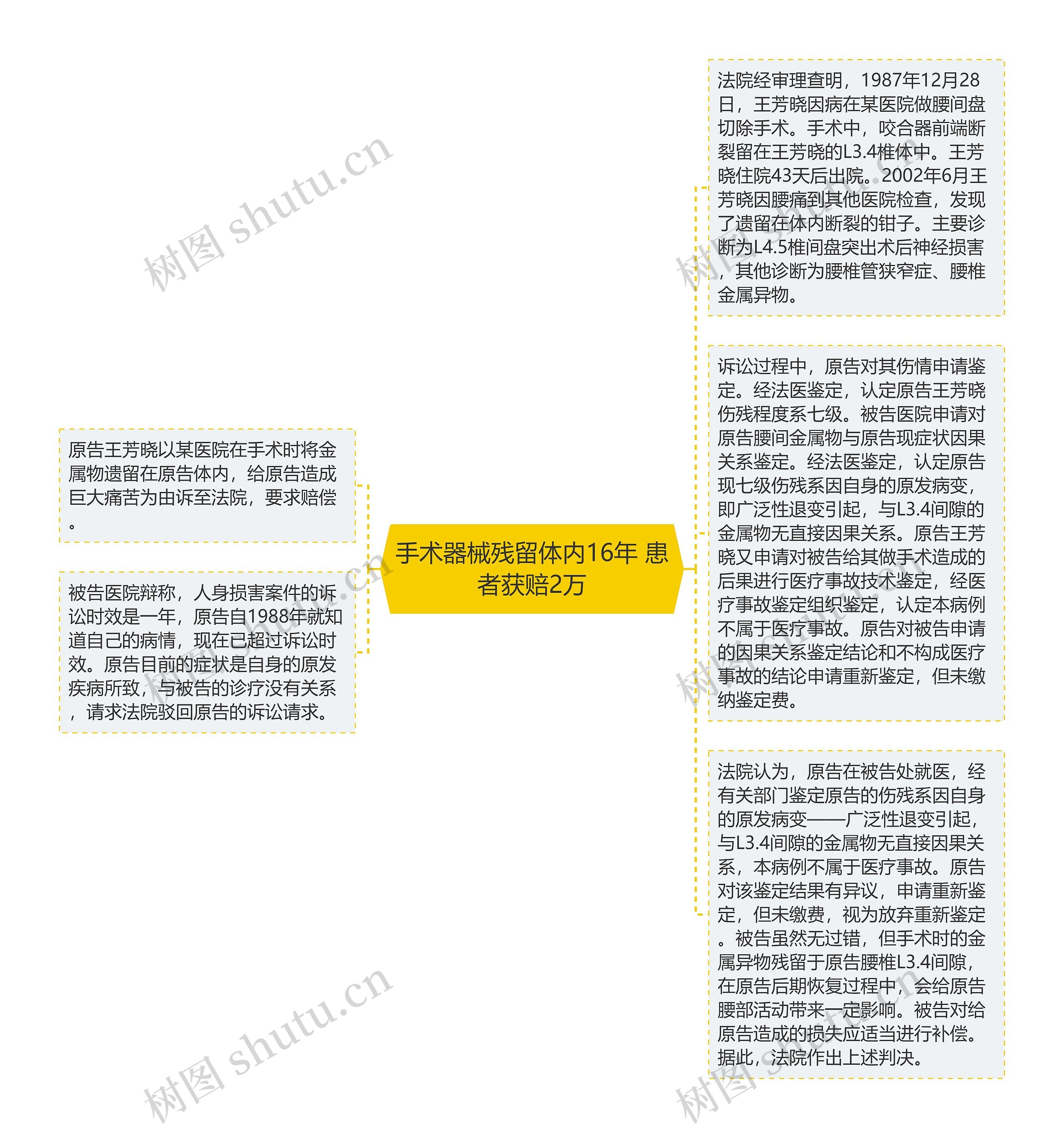 手术器械残留体内16年 患者获赔2万思维导图