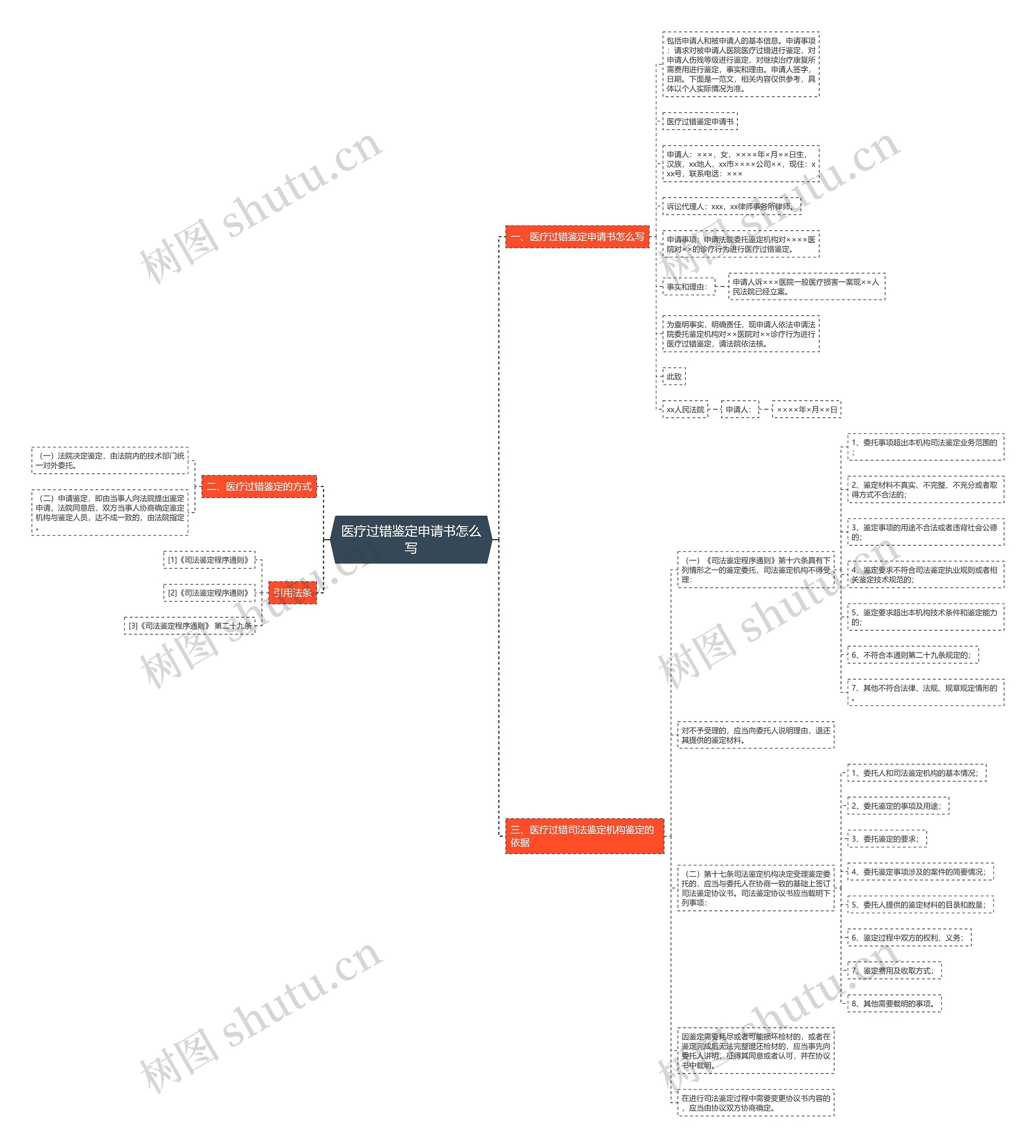 医疗过错鉴定申请书怎么写思维导图