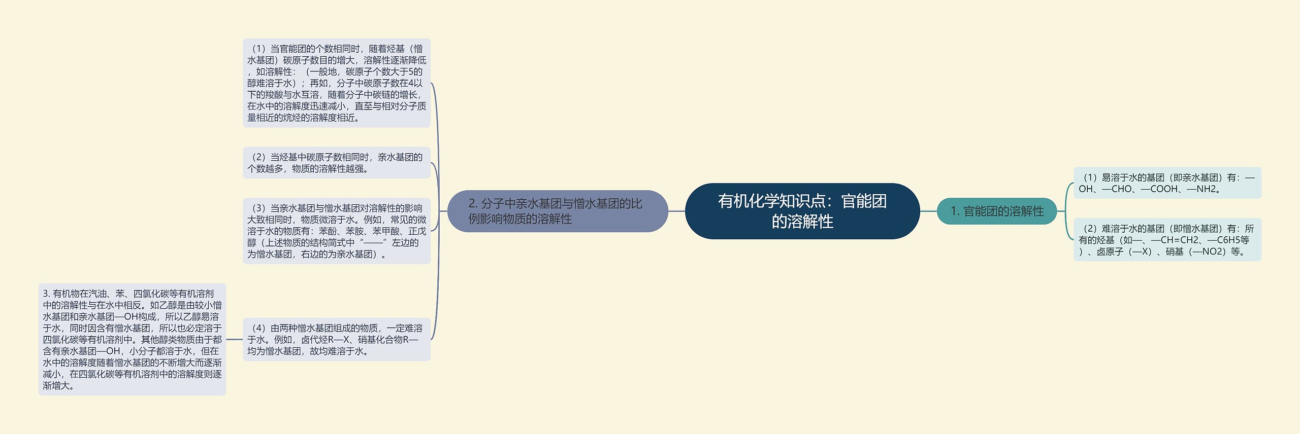 有机化学知识点：官能团的溶解性思维导图