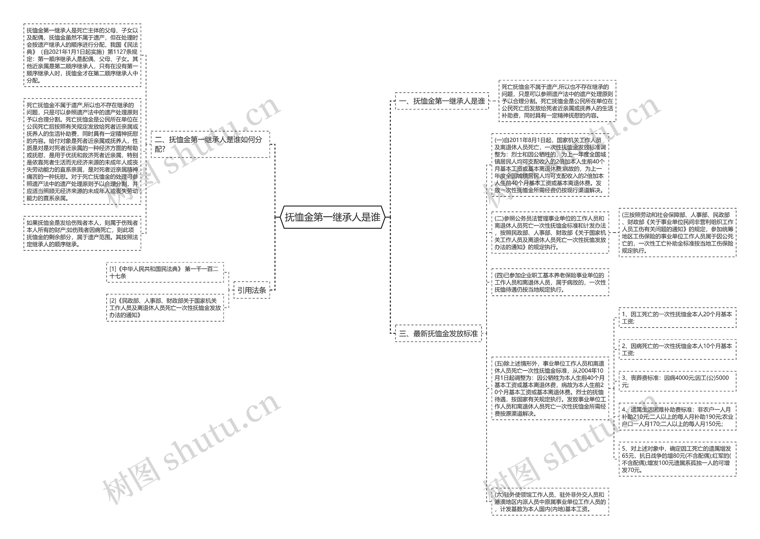 抚恤金第一继承人是谁思维导图