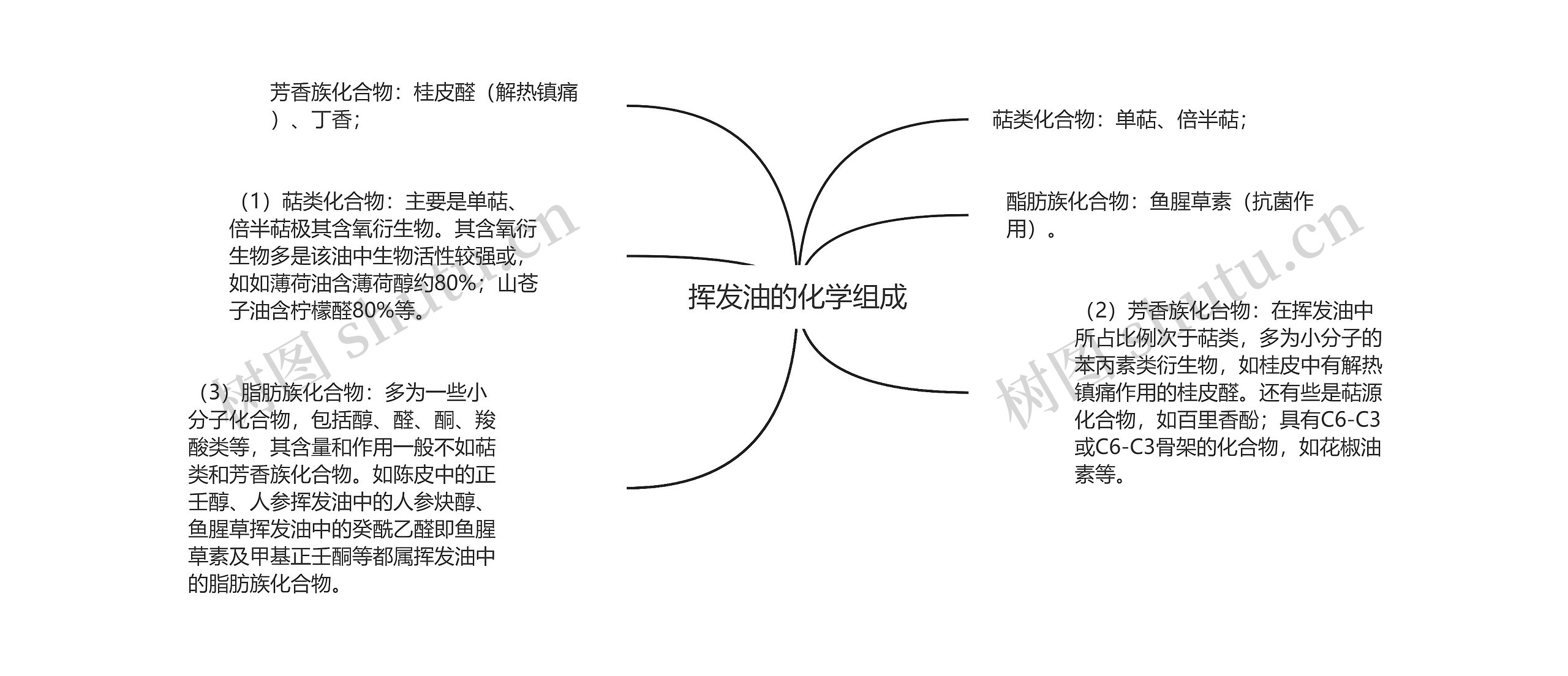 挥发油的化学组成思维导图