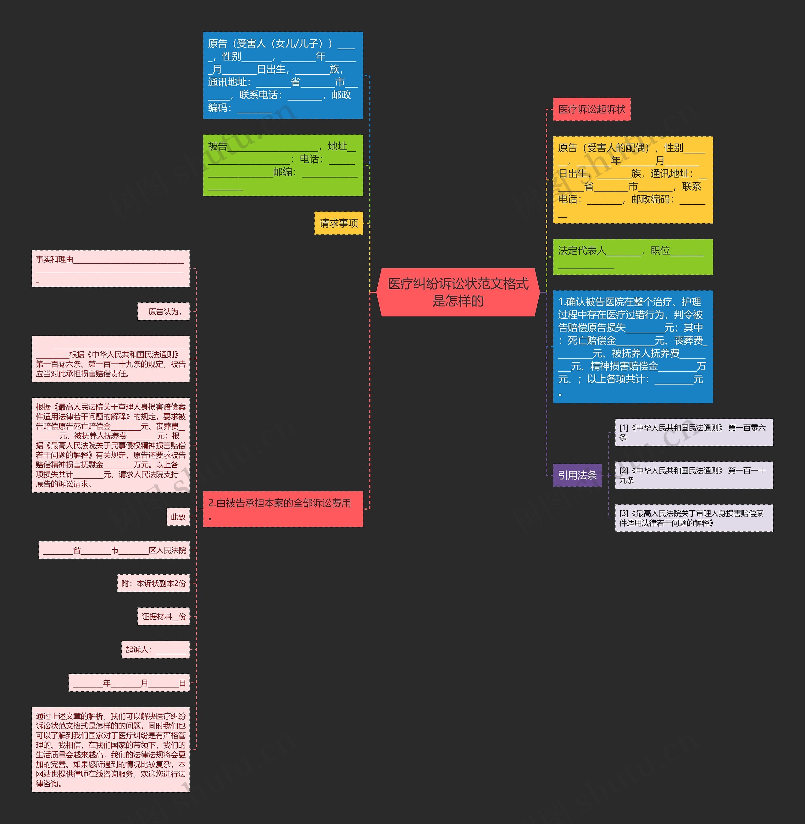 医疗纠纷诉讼状范文格式是怎样的思维导图