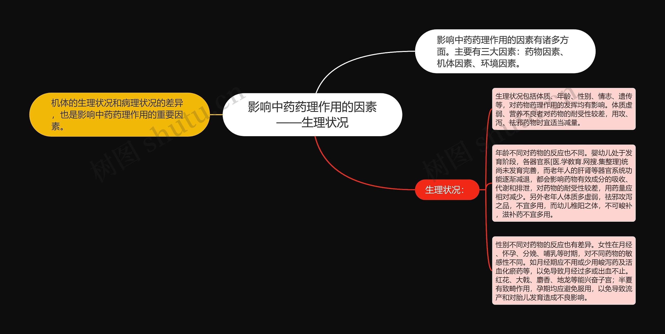 影响中药药理作用的因素——生理状况