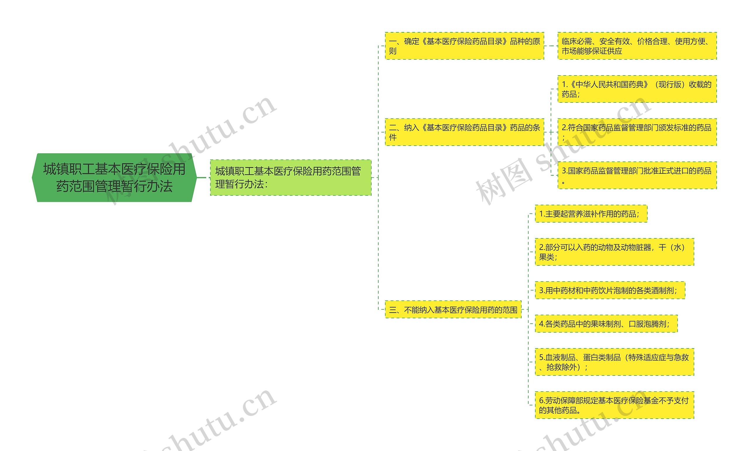 城镇职工基本医疗保险用药范围管理暂行办法思维导图