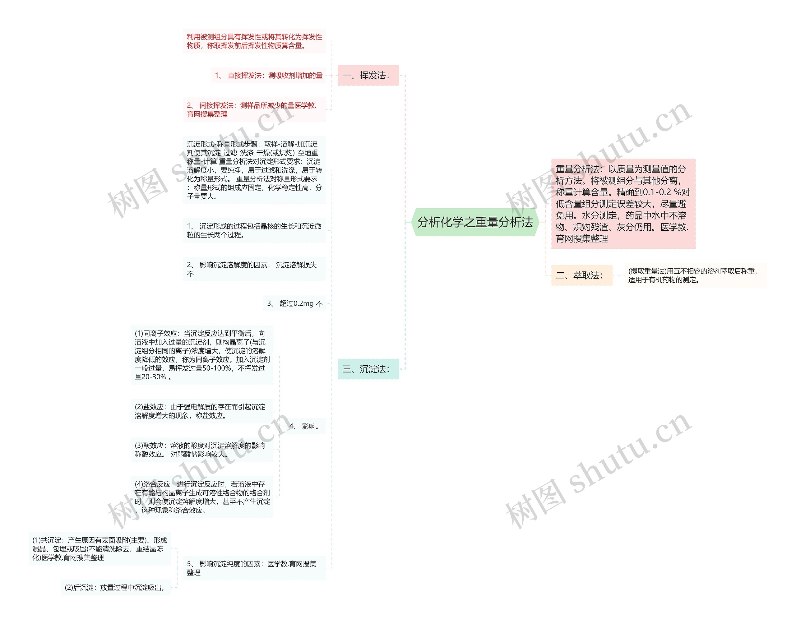 分析化学之重量分析法 分析化学之重量分析法
