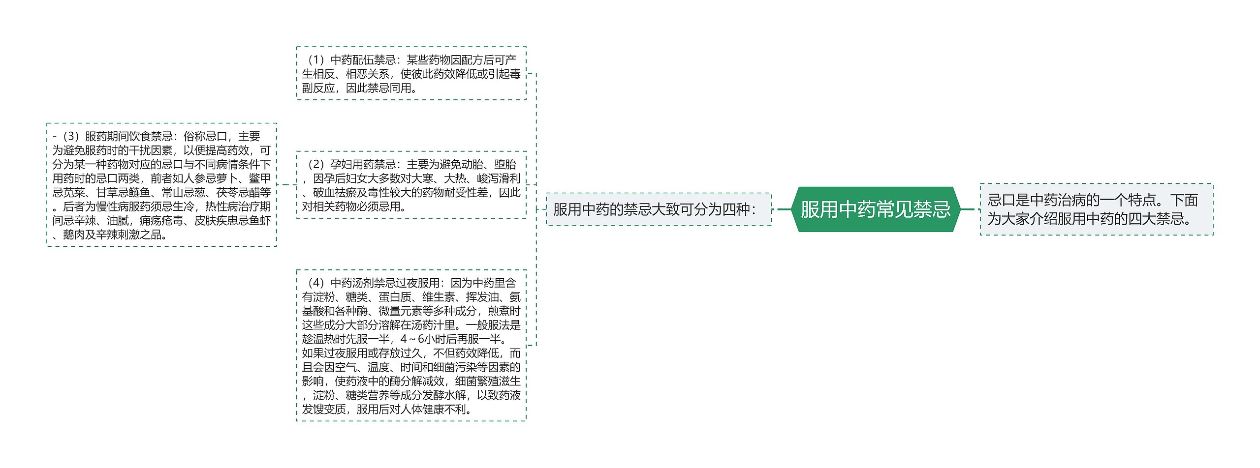 服用中药常见禁忌思维导图