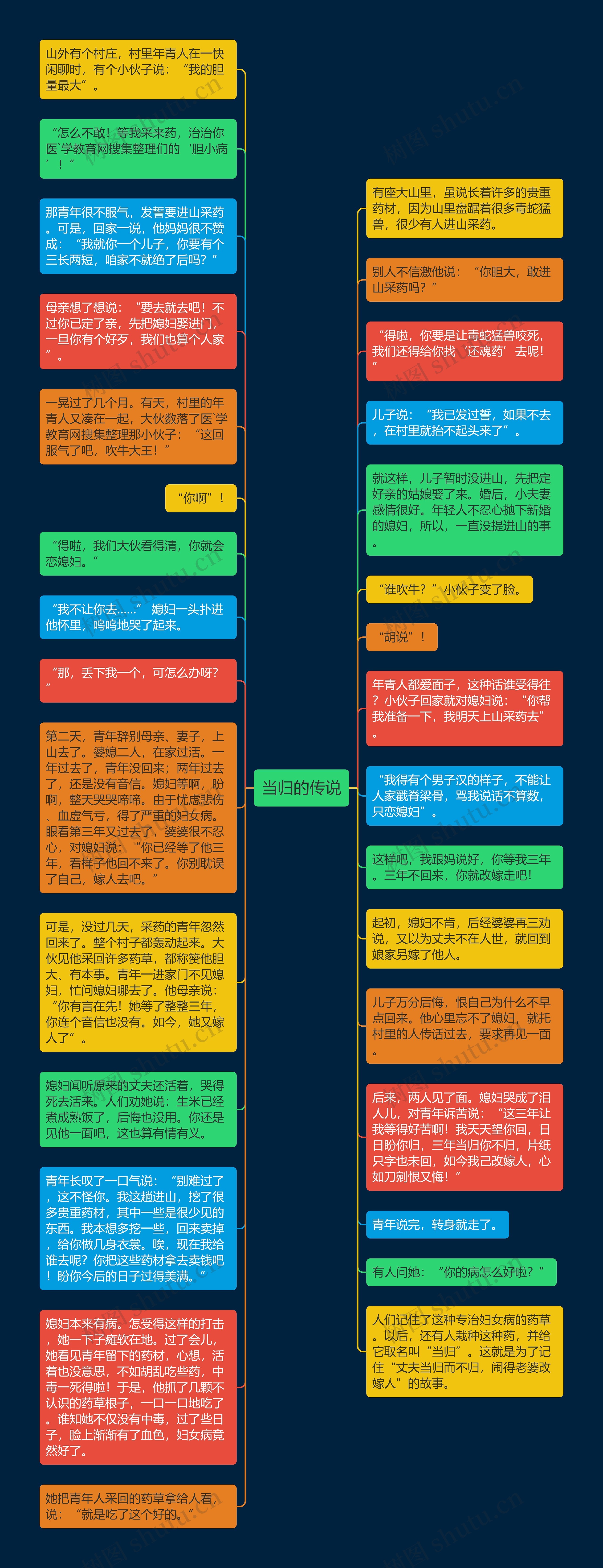当归的传说
