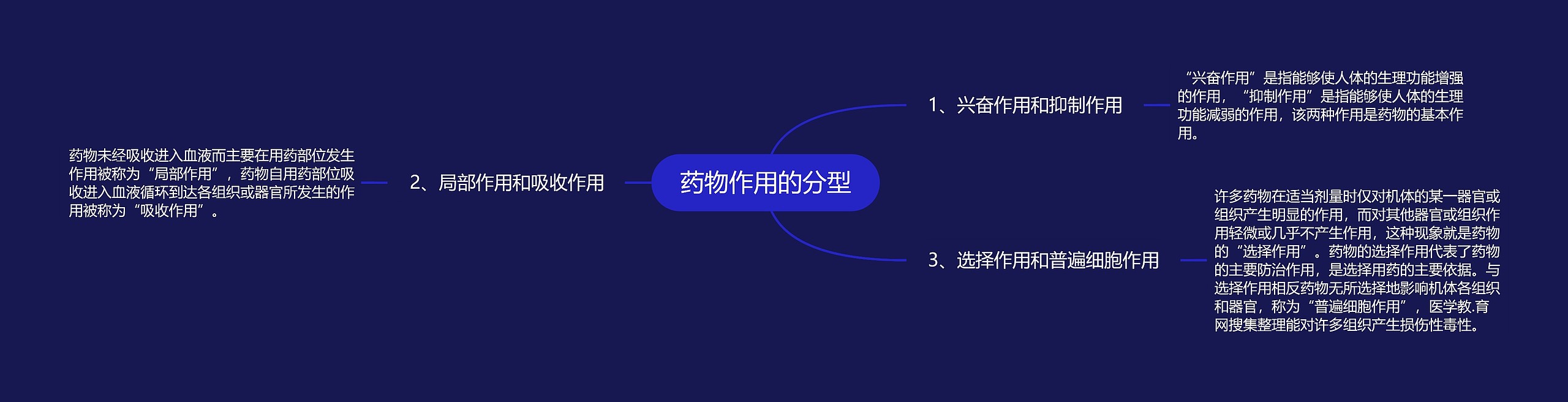 药物作用的分型思维导图