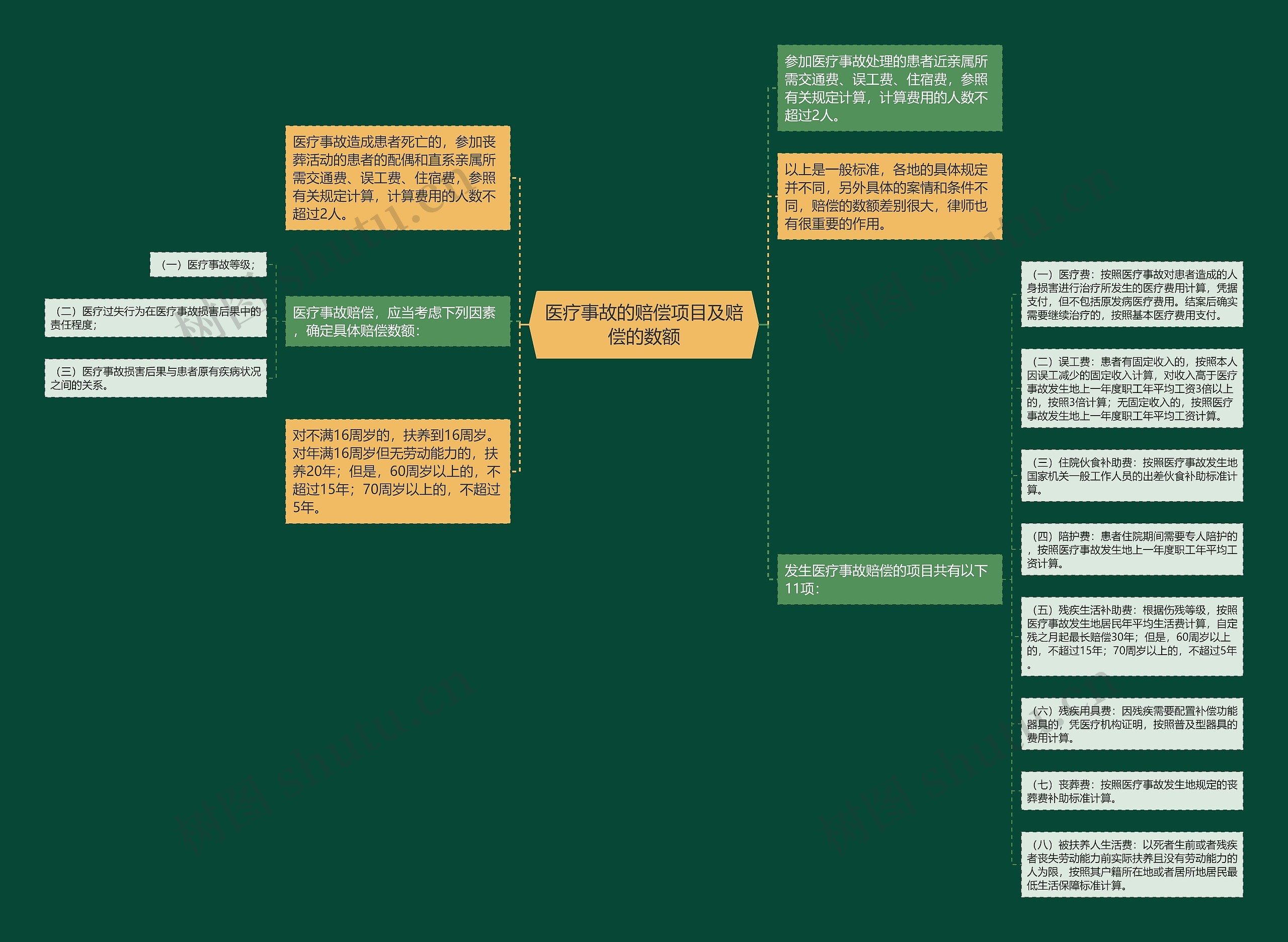 医疗事故的赔偿项目及赔偿的数额思维导图