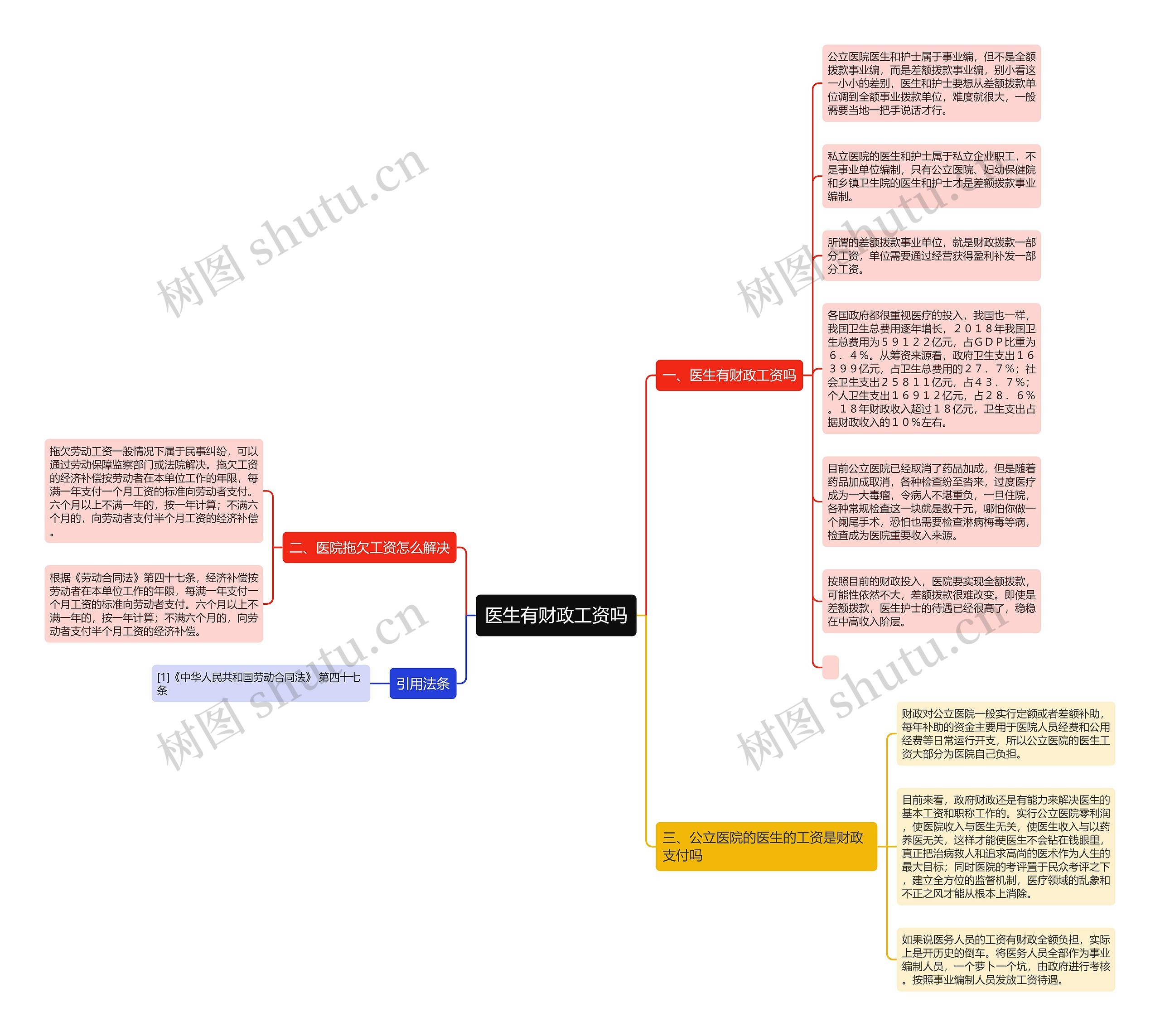 医生有财政工资吗思维导图