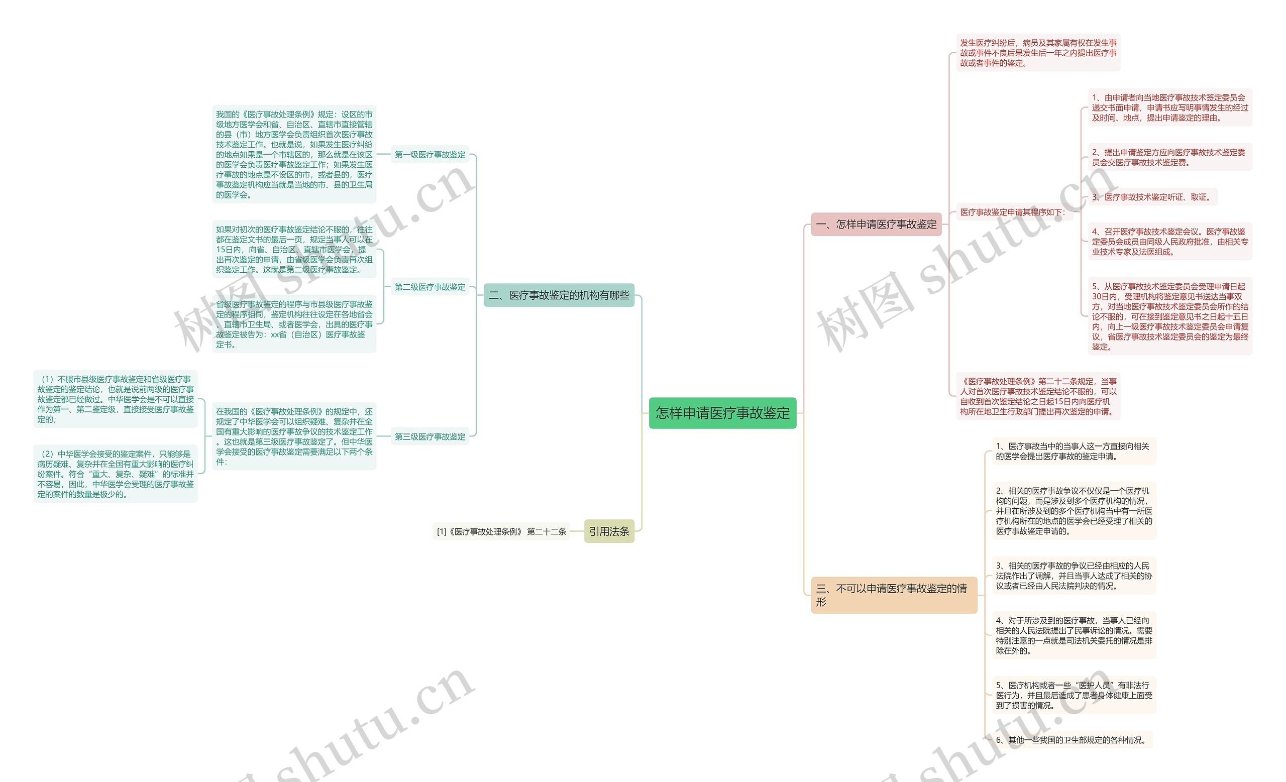 怎样申请医疗事故鉴定思维导图